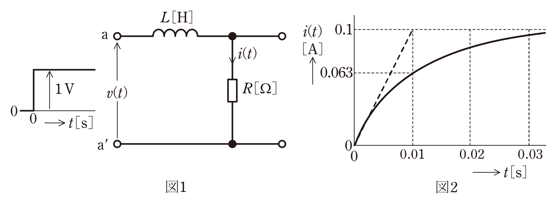 図1 R-L回路と図2 電流i(t)の時間応答波形(問題図)