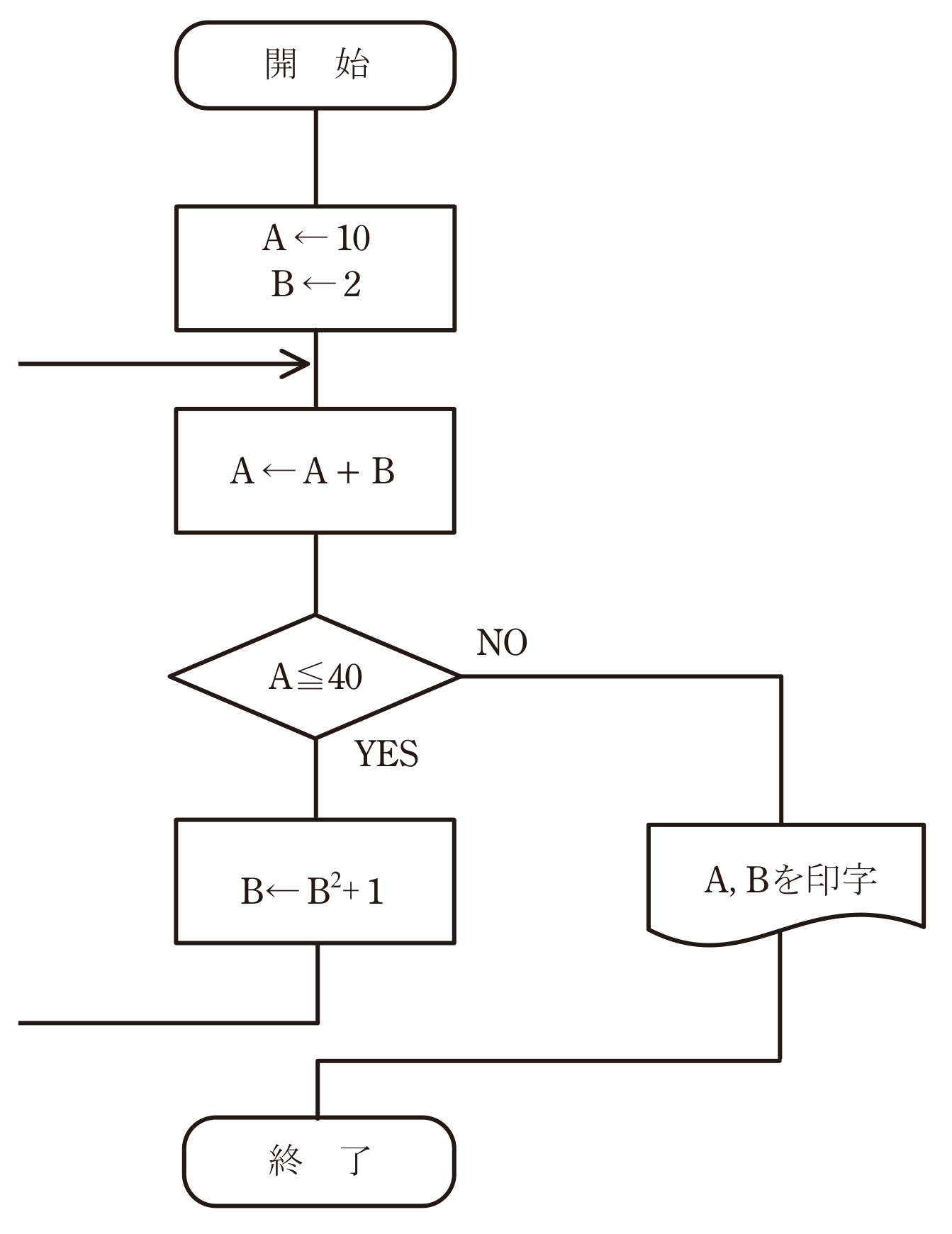 図　プログラムの流れ図（現代式JIS記号、問題図）
