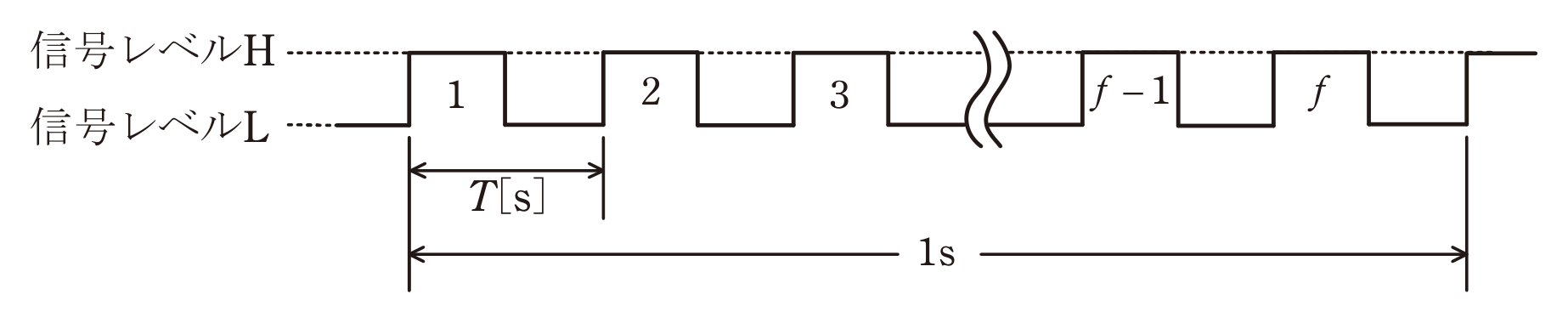 図　マイクロプロセッサの動作クロック（パルス信号、問題図）
