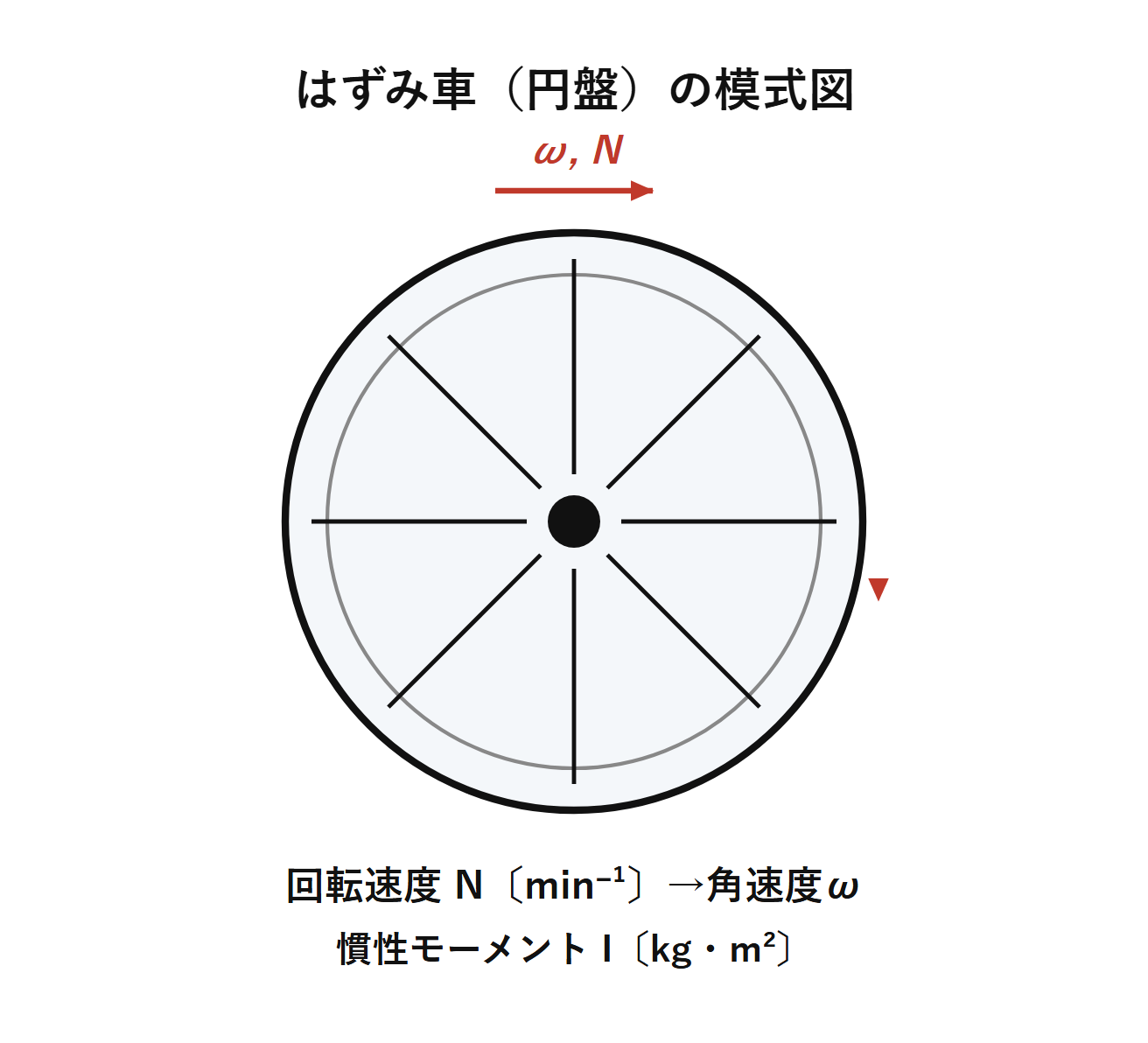 図　はずみ車（円盤）の模式図（自作図）