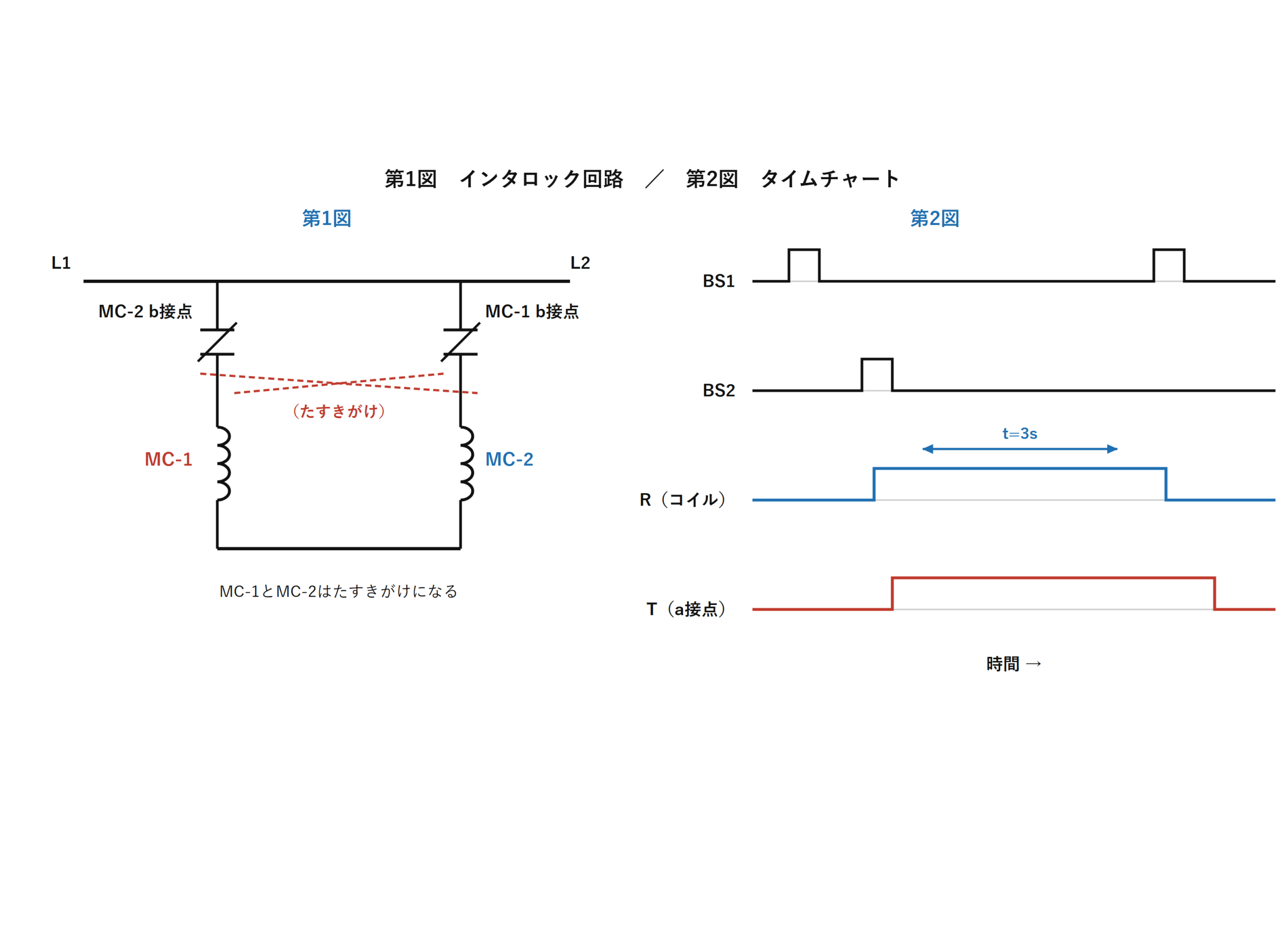 図　インタロック回路とタイムチャートの例（自作図）