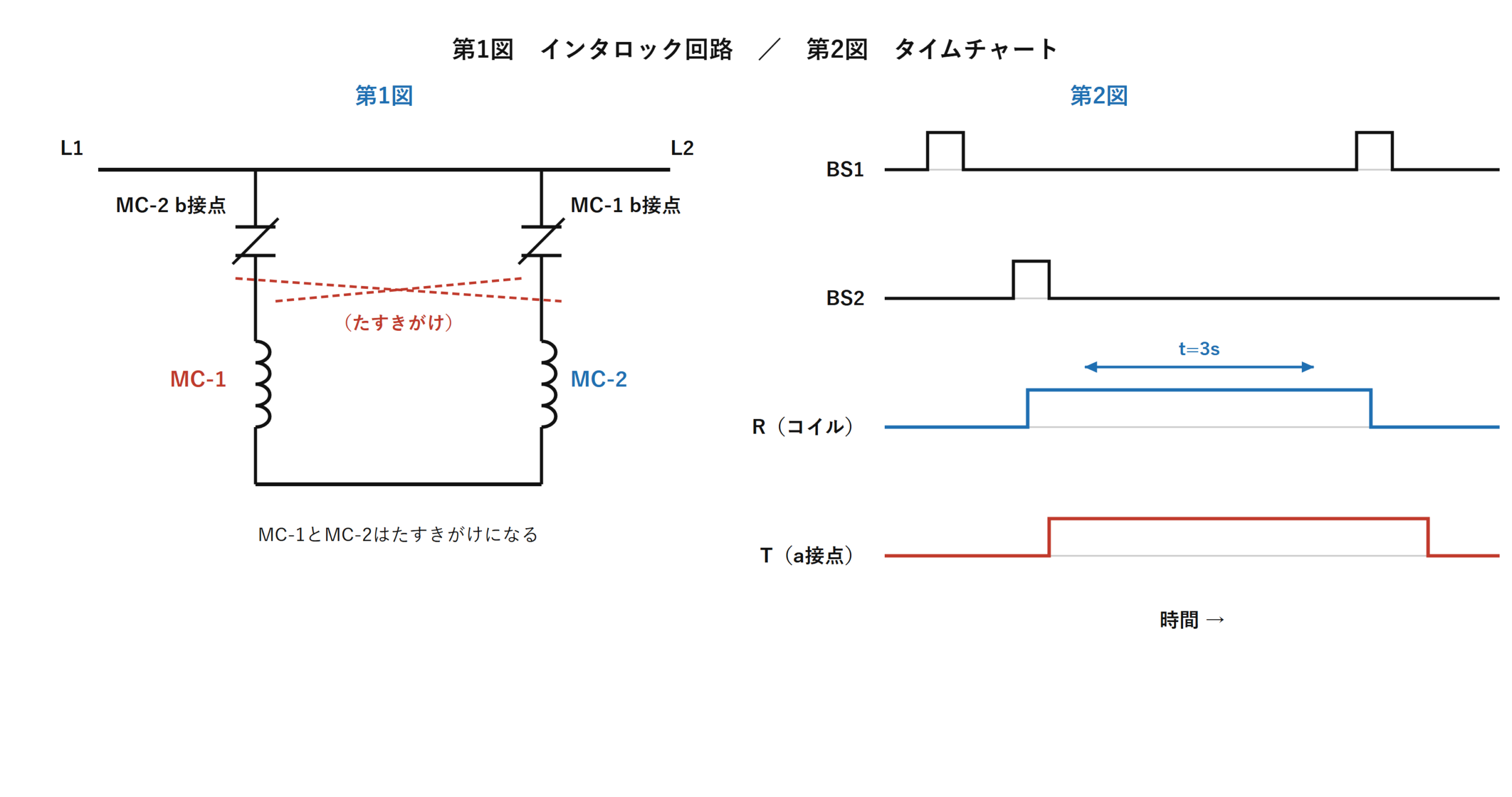 図 インタロック回路とタイムチャートの例(自作図)