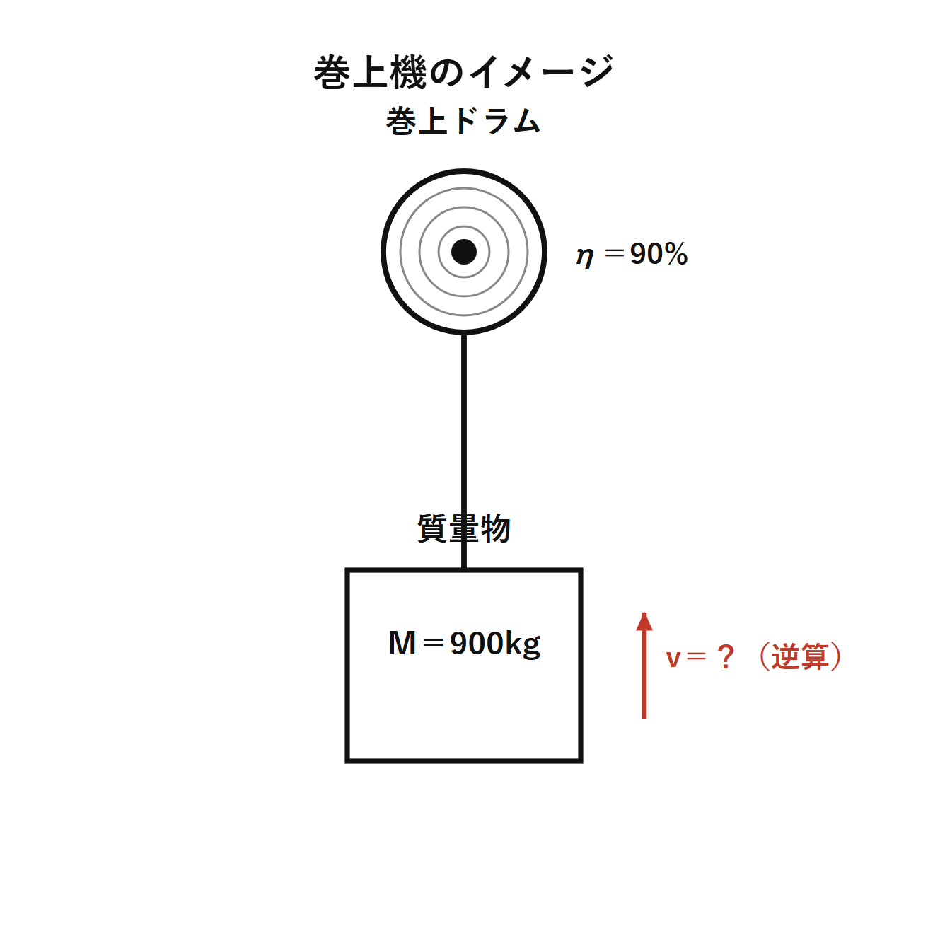 図　巻上機のイメージ（自作図）