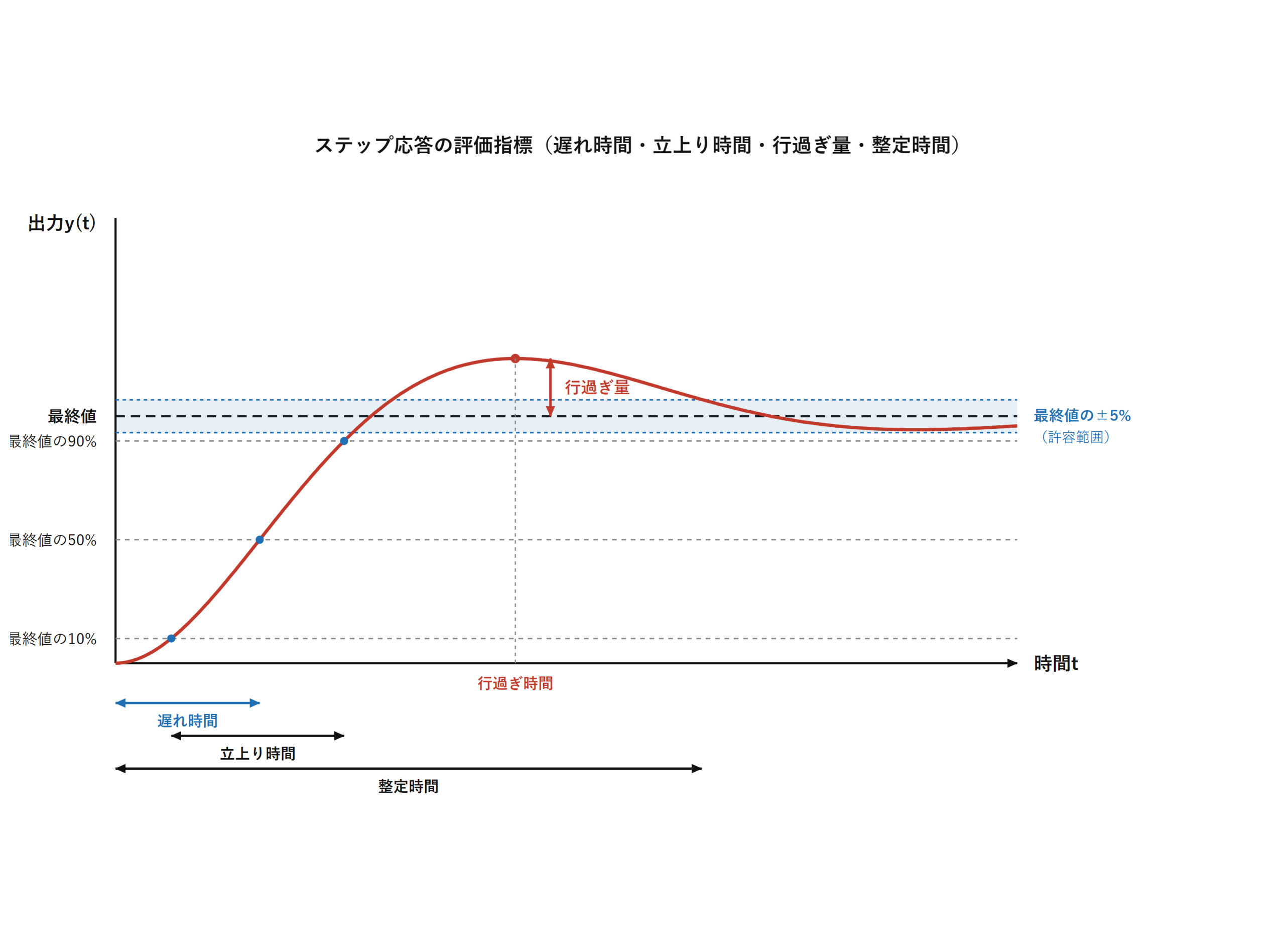 図　ステップ応答のパターンと遅れ時間・立上り時間・行過ぎ量・整定時間（自作図）