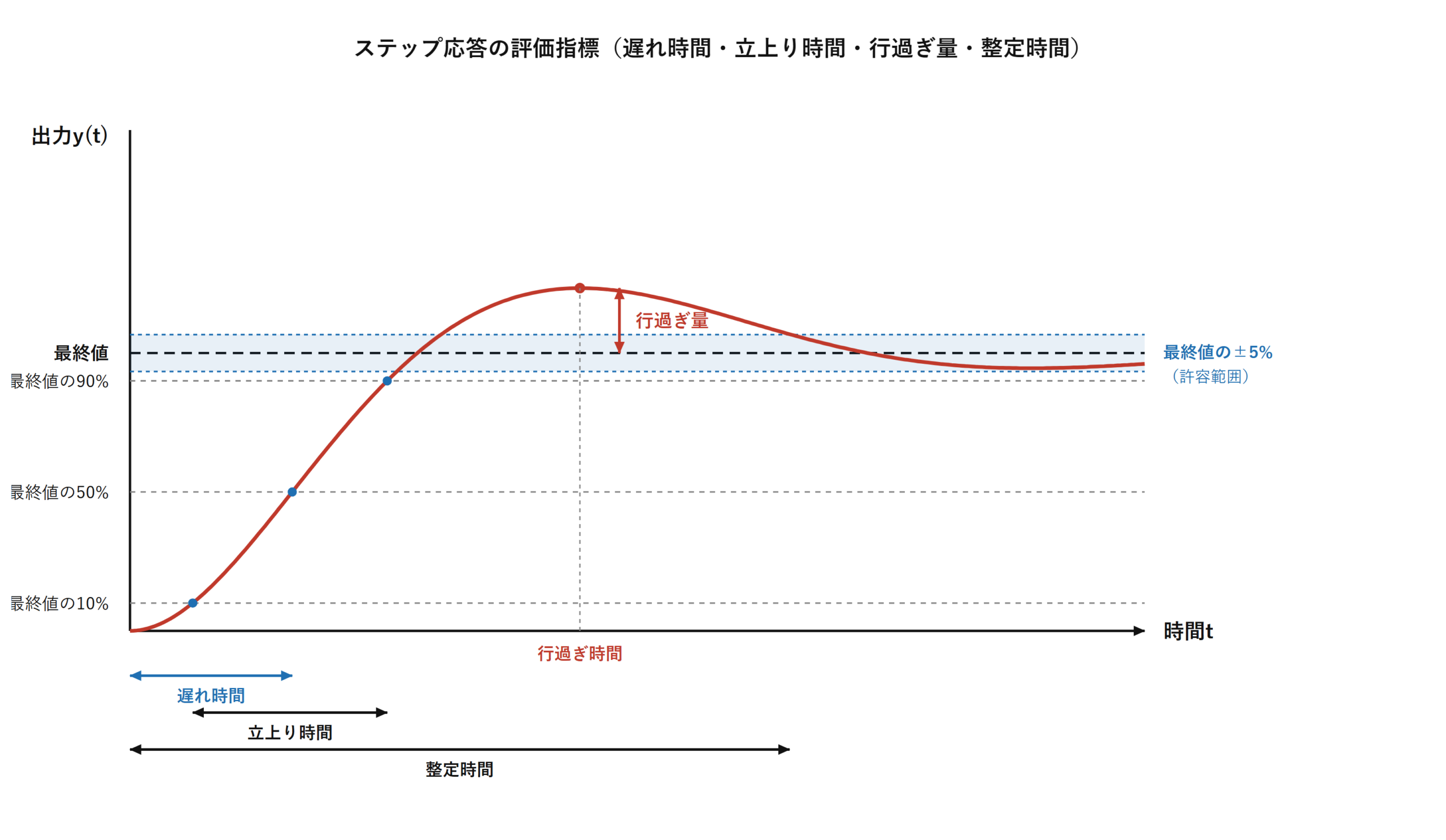 図 ステップ応答のパターンと遅れ時間・立上り時間・行過ぎ量・整定時間(自作図)