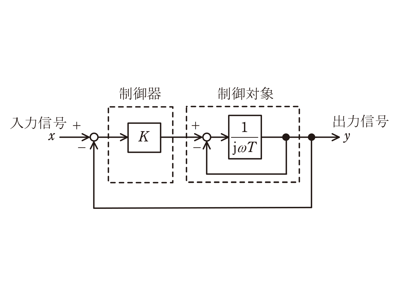 図 フィードバック制御系のブロック線図(制御器・制御対象、問題図)