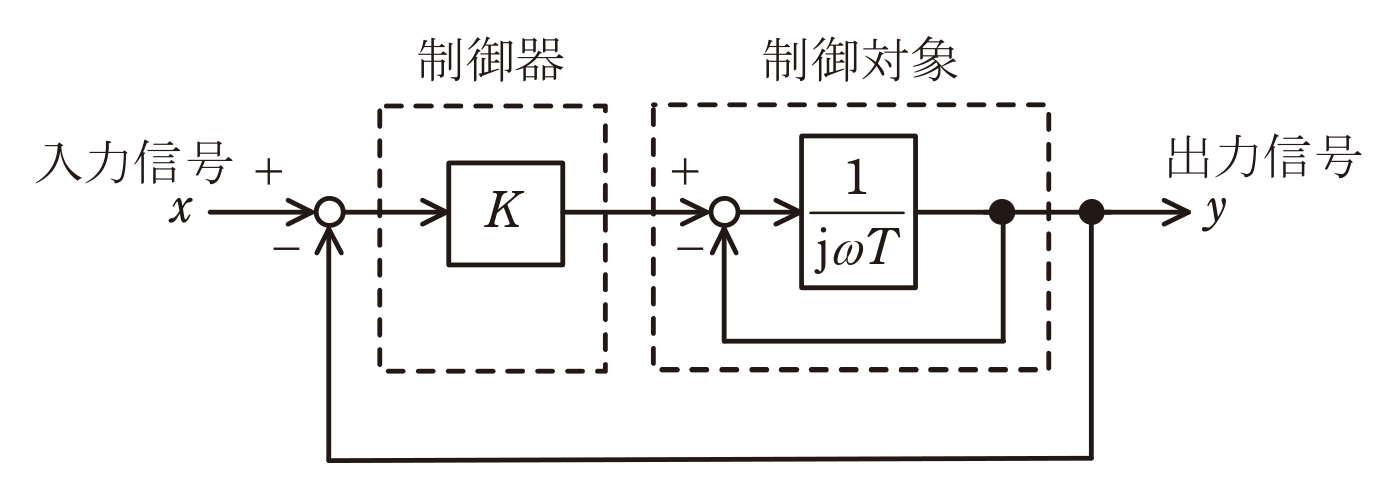 図　フィードバック制御系のブロック線図（制御器・制御対象、問題図）