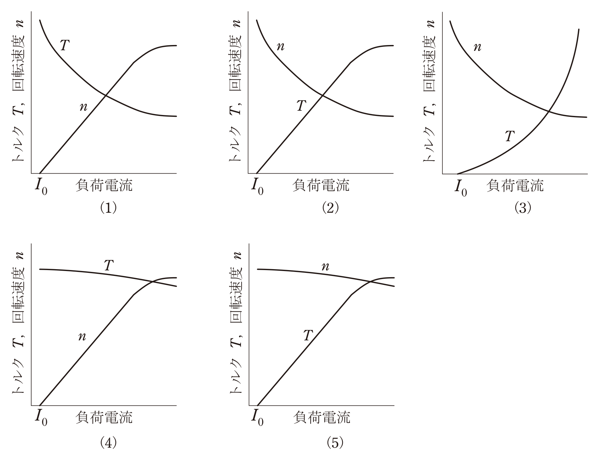 図　速度特性とトルク特性の選択肢(1)〜(5)