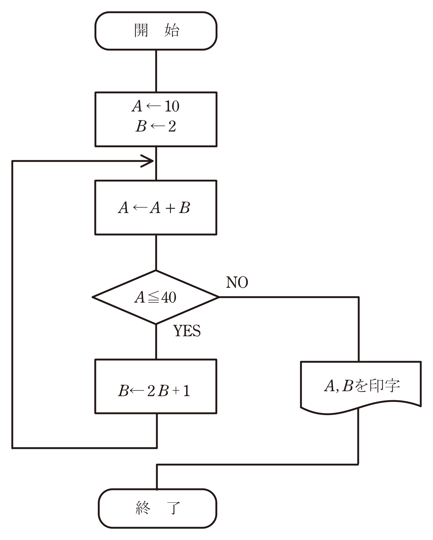 図　プログラムのフローチャート