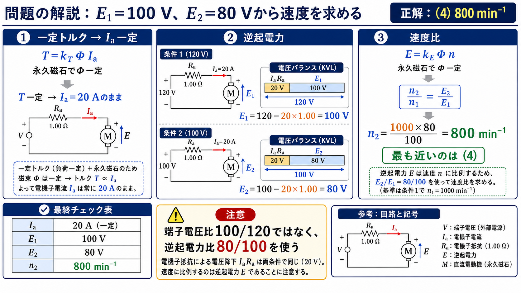 逆起電力比80対100から回転速度800毎分を求め正解4を示す問題解説