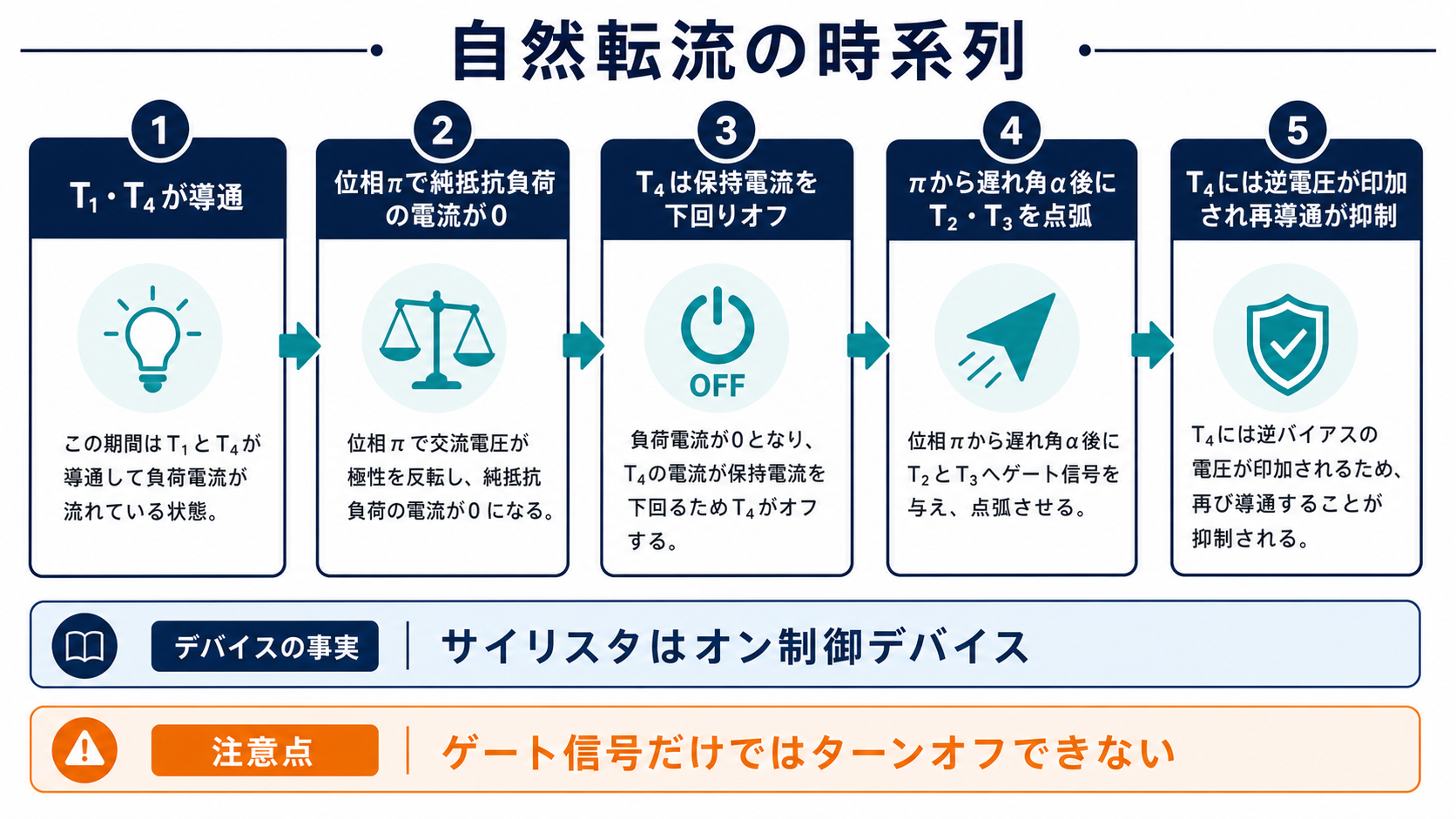 純抵抗負荷の電流が0になってT4がオフしT2とT3へ自然転流する時系列図