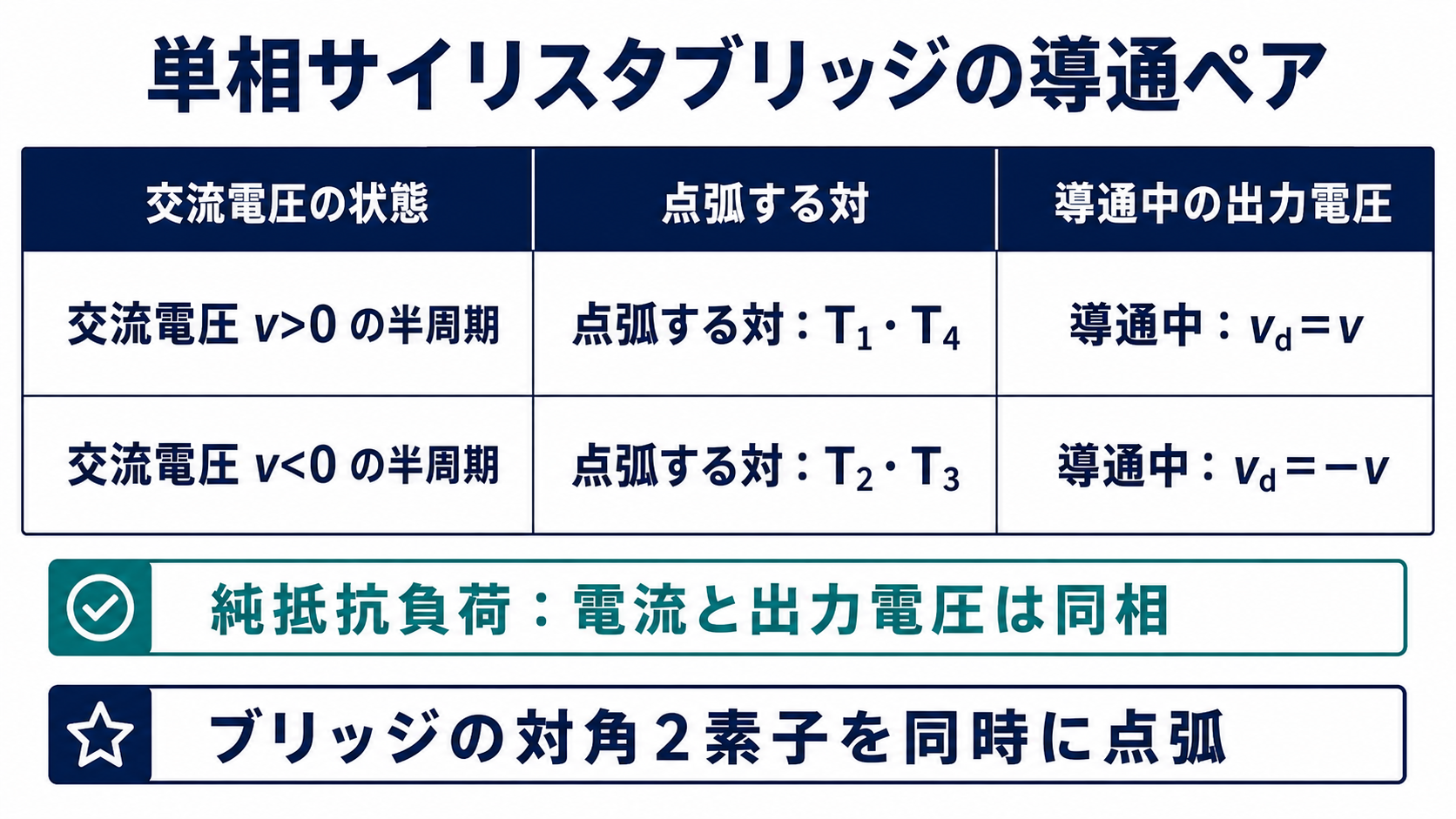 単相サイリスタブリッジで交流電圧の正負に対応する導通ペアと出力電圧を整理した表