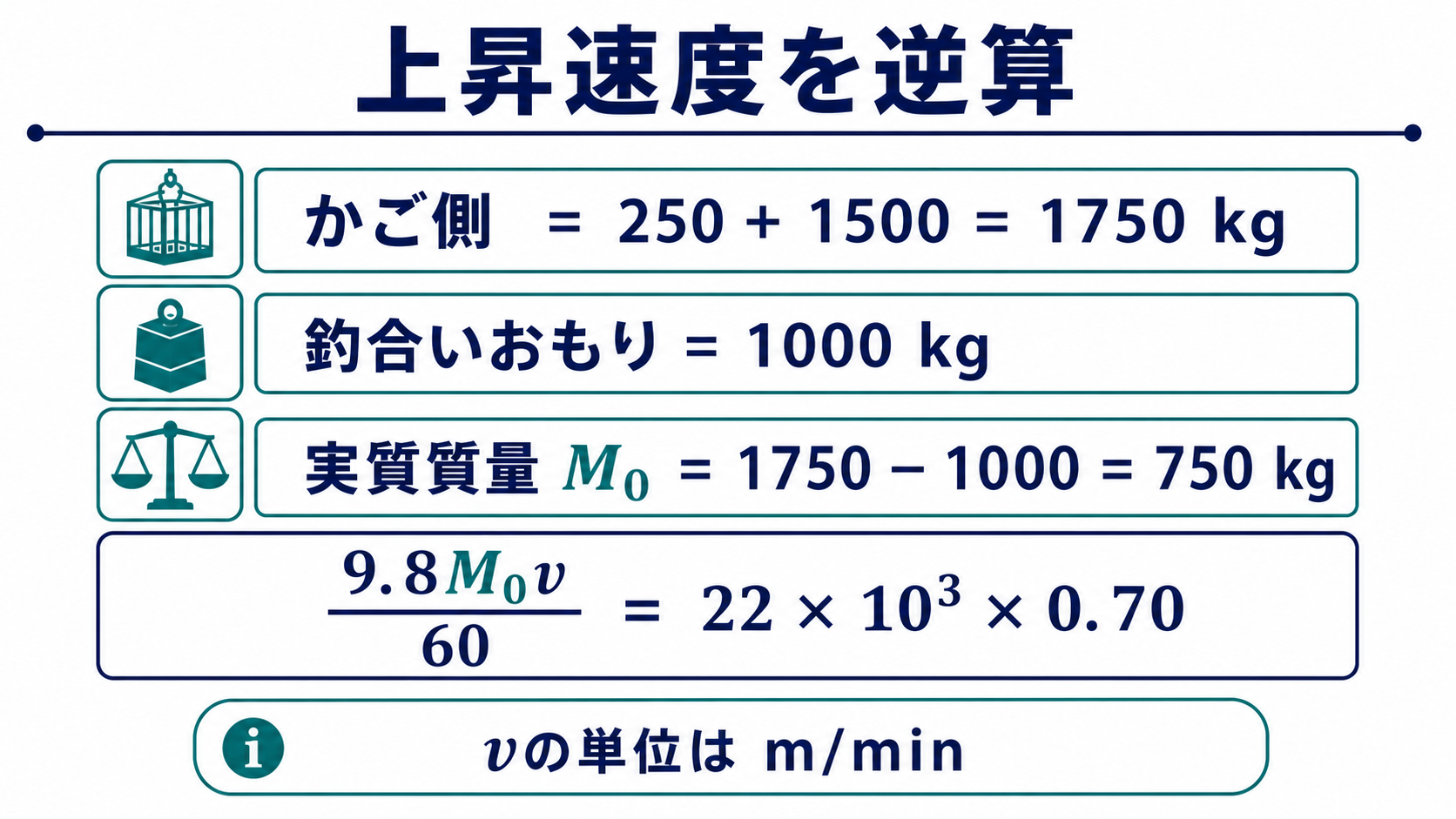 かご側1750kg、釣合いおもり1000kg、実質質量750kgと、上昇速度を逆算する式を示す図