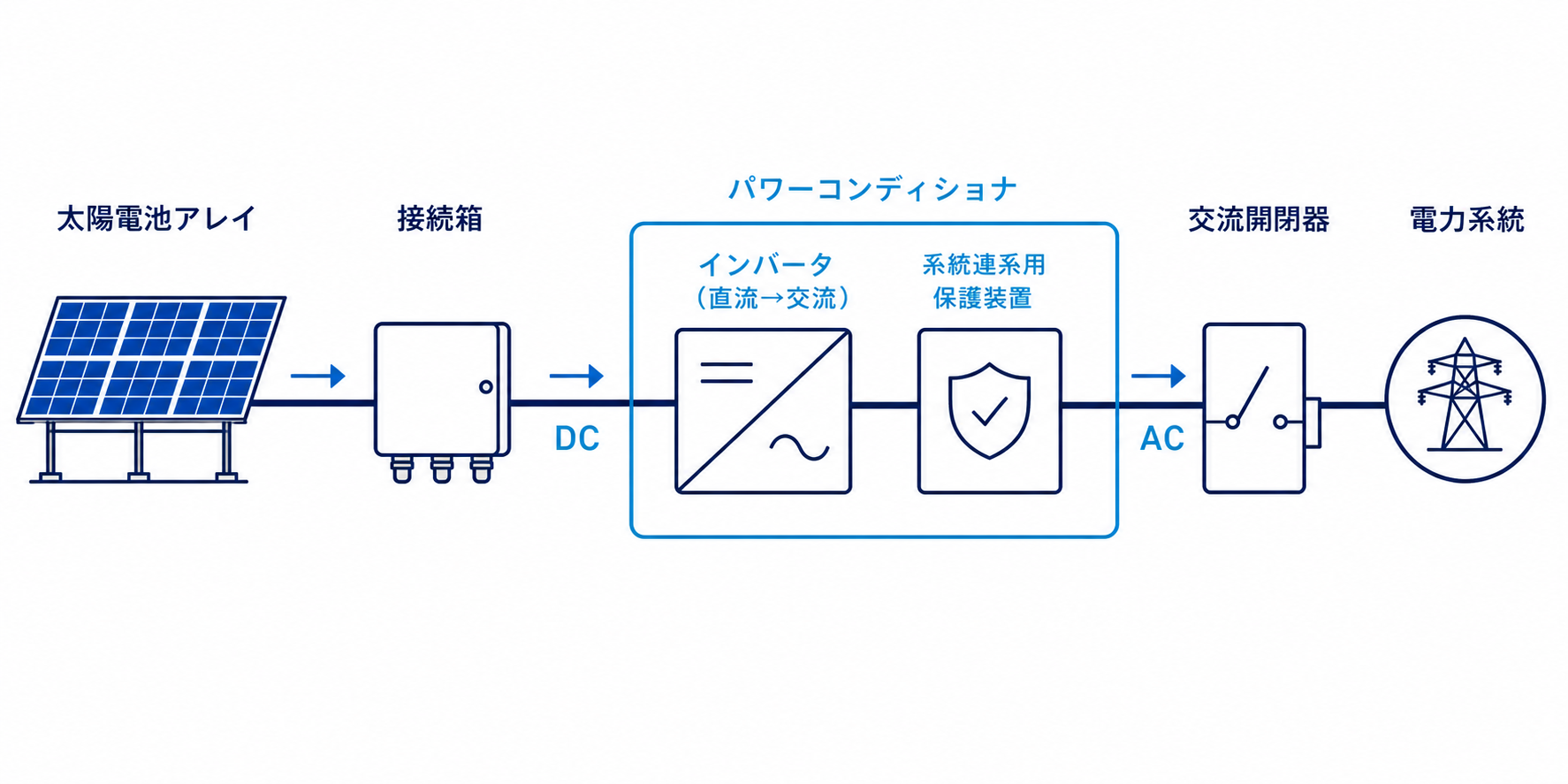 太陽電池アレイから接続箱、インバータと系統連系用保護装置、交流開閉器を経て電力系統へ接続する図