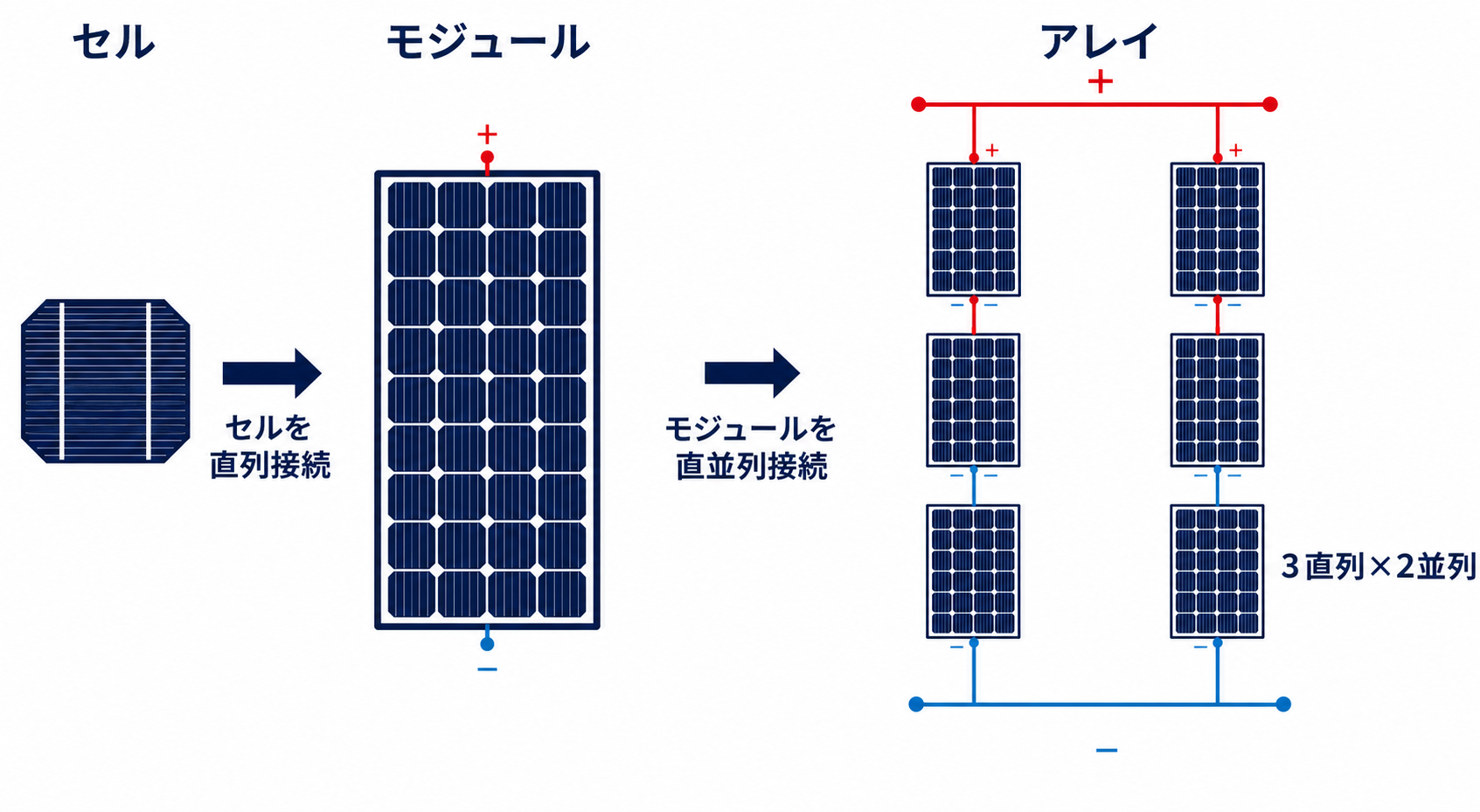 一つの太陽電池セルからモジュールを作り三直列二並列のモジュールでアレイを構成する図