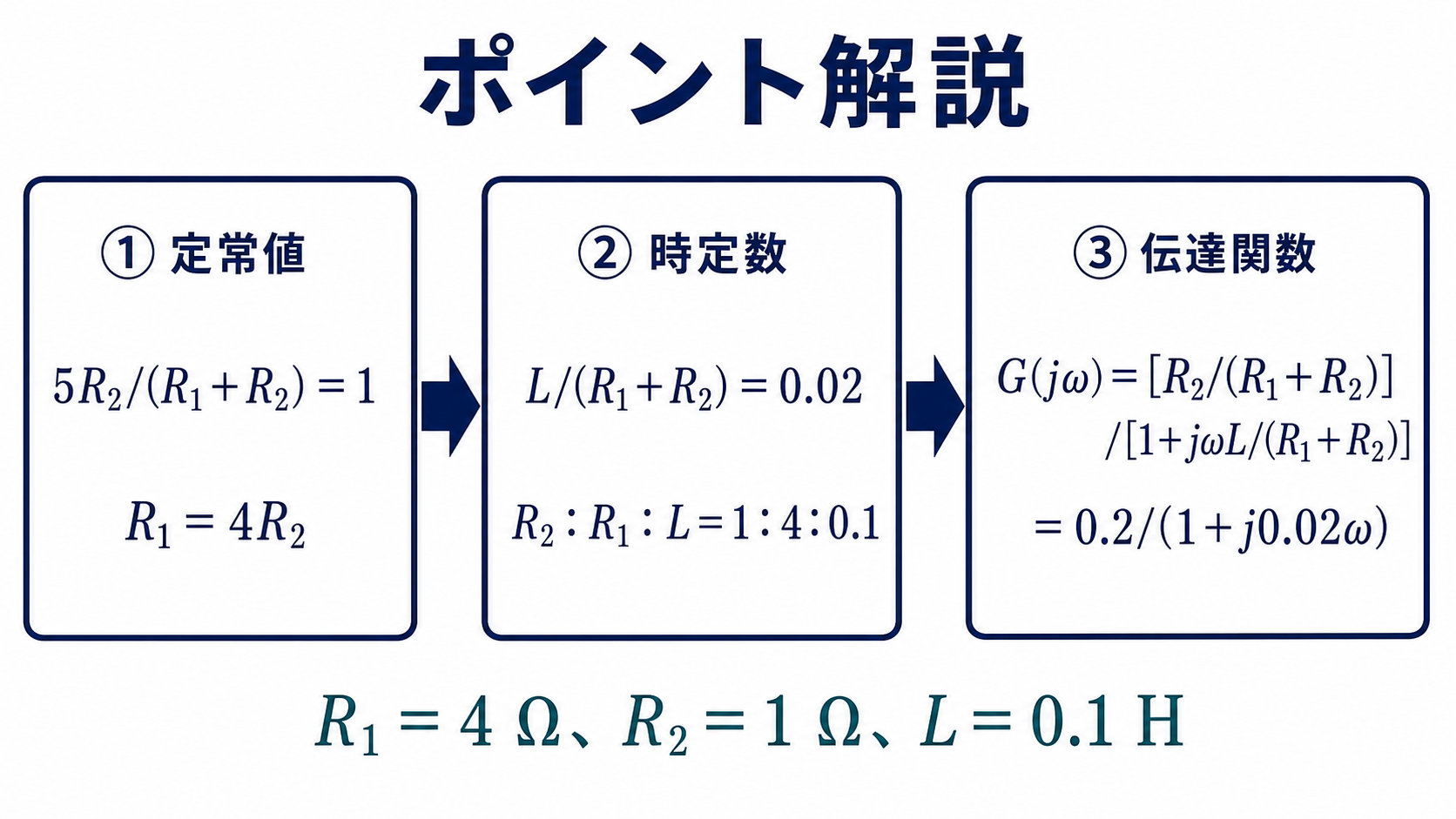 定常値からR1＝4R2、時定数から比1対4対0.1、伝達関数0.2/(1+j0.02ω)を求める三段階