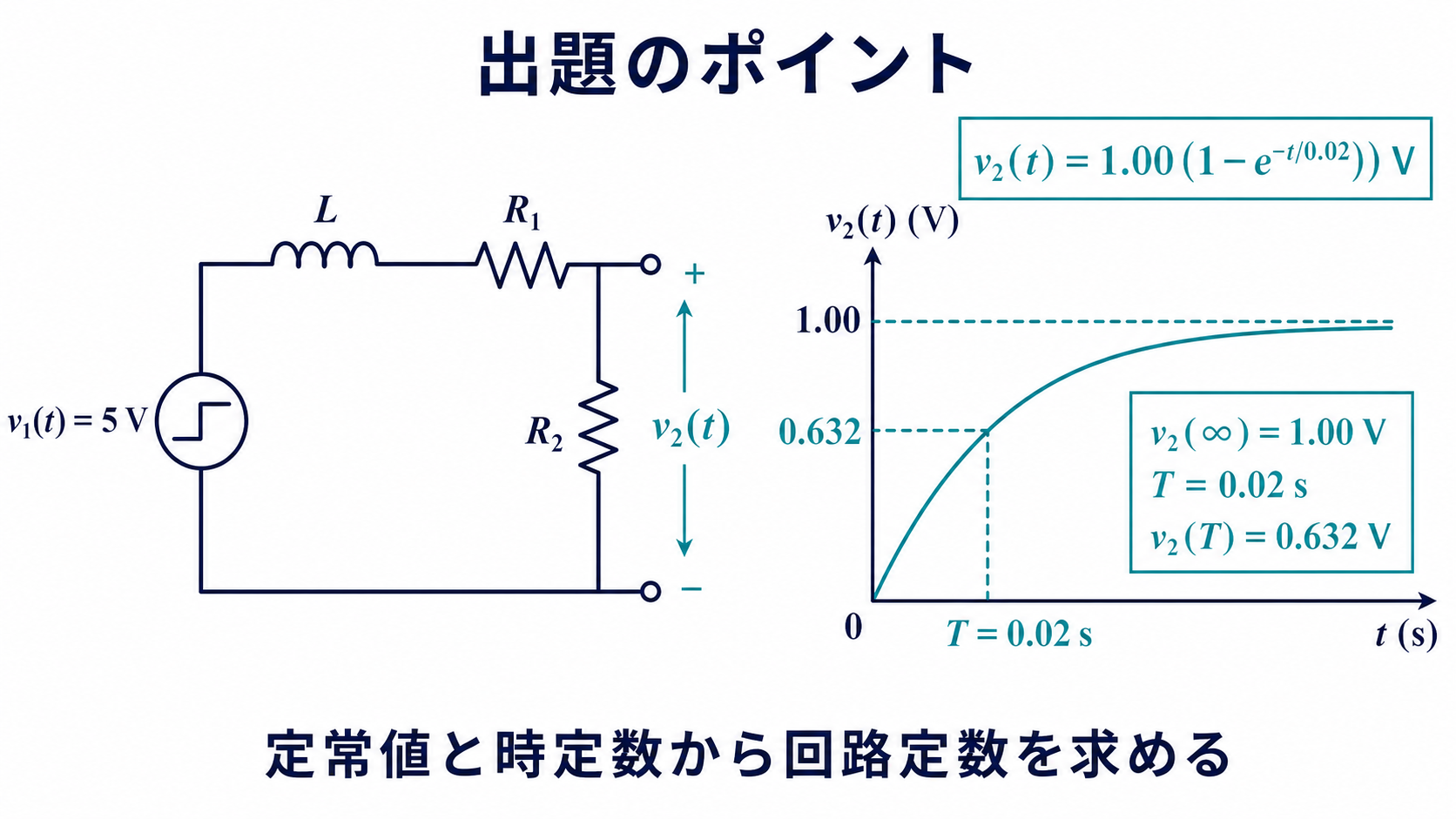 ステップ電圧源、インダクタL、抵抗R1、縦向き抵抗R2の直列回路と、定常値1V・時定数0.02秒の応答曲線