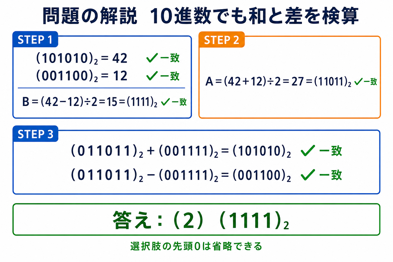 Bを15と求めAを27と確認し2進数の和101010と差001100が一致することを示す解答図
