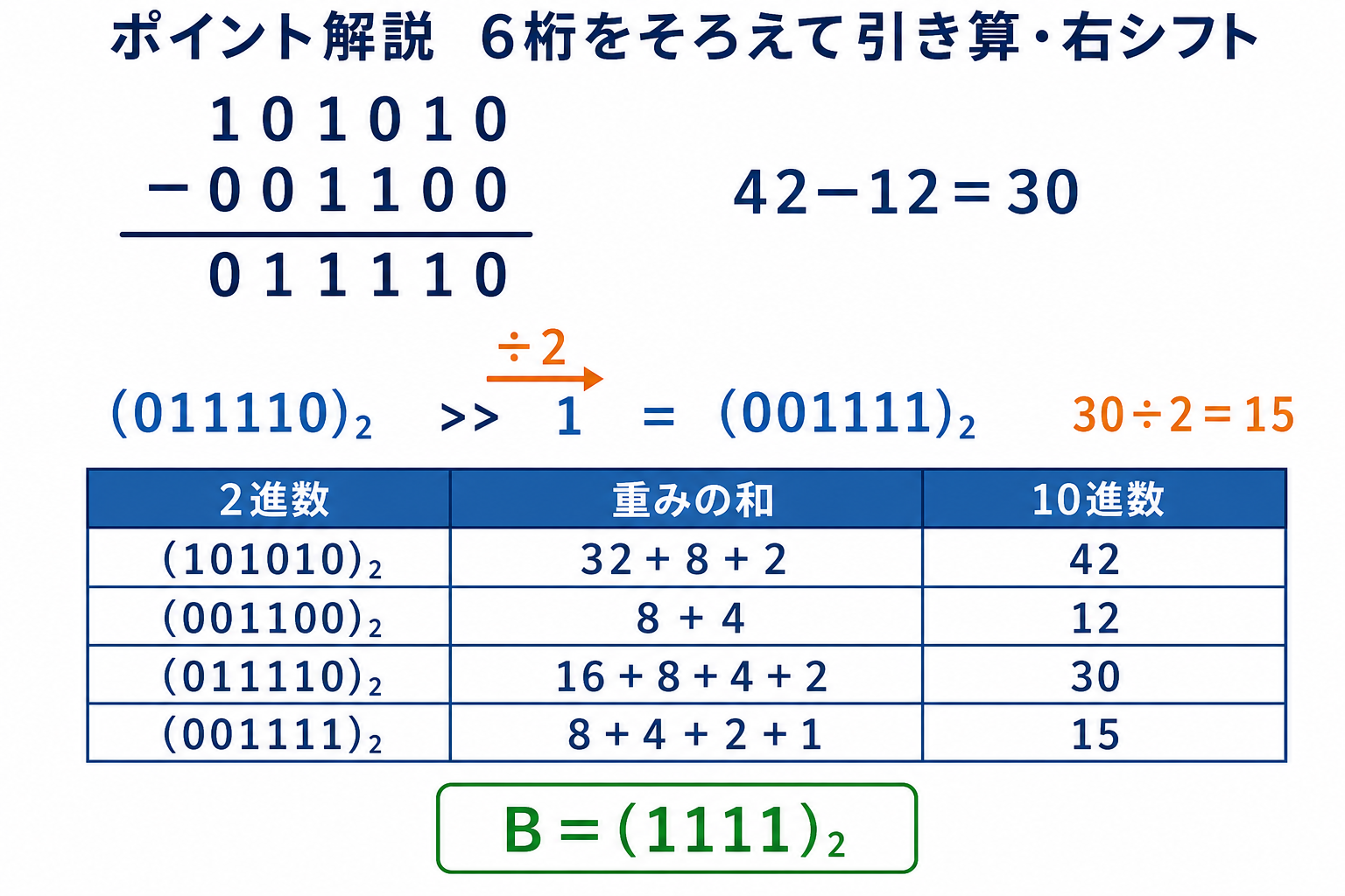 101010から001100を引く6桁の筆算と右シフトおよび各ビット列の10進変換表