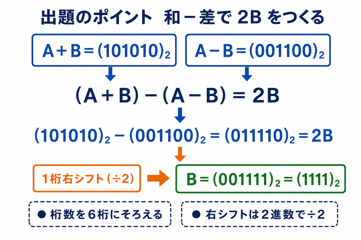 2進数AプラスBからAマイナスBを引いて2Bを求め1桁右シフトでBを得る手順図