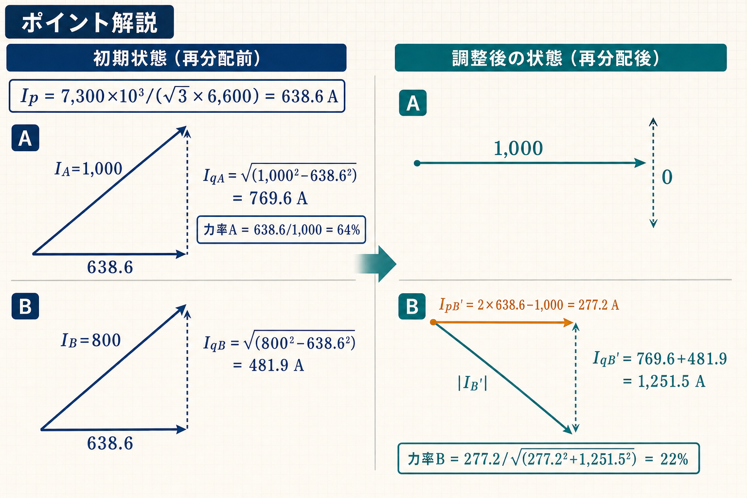 同期発電機AとBの初期電流成分と調整後Bの力率22%を数値で示す図