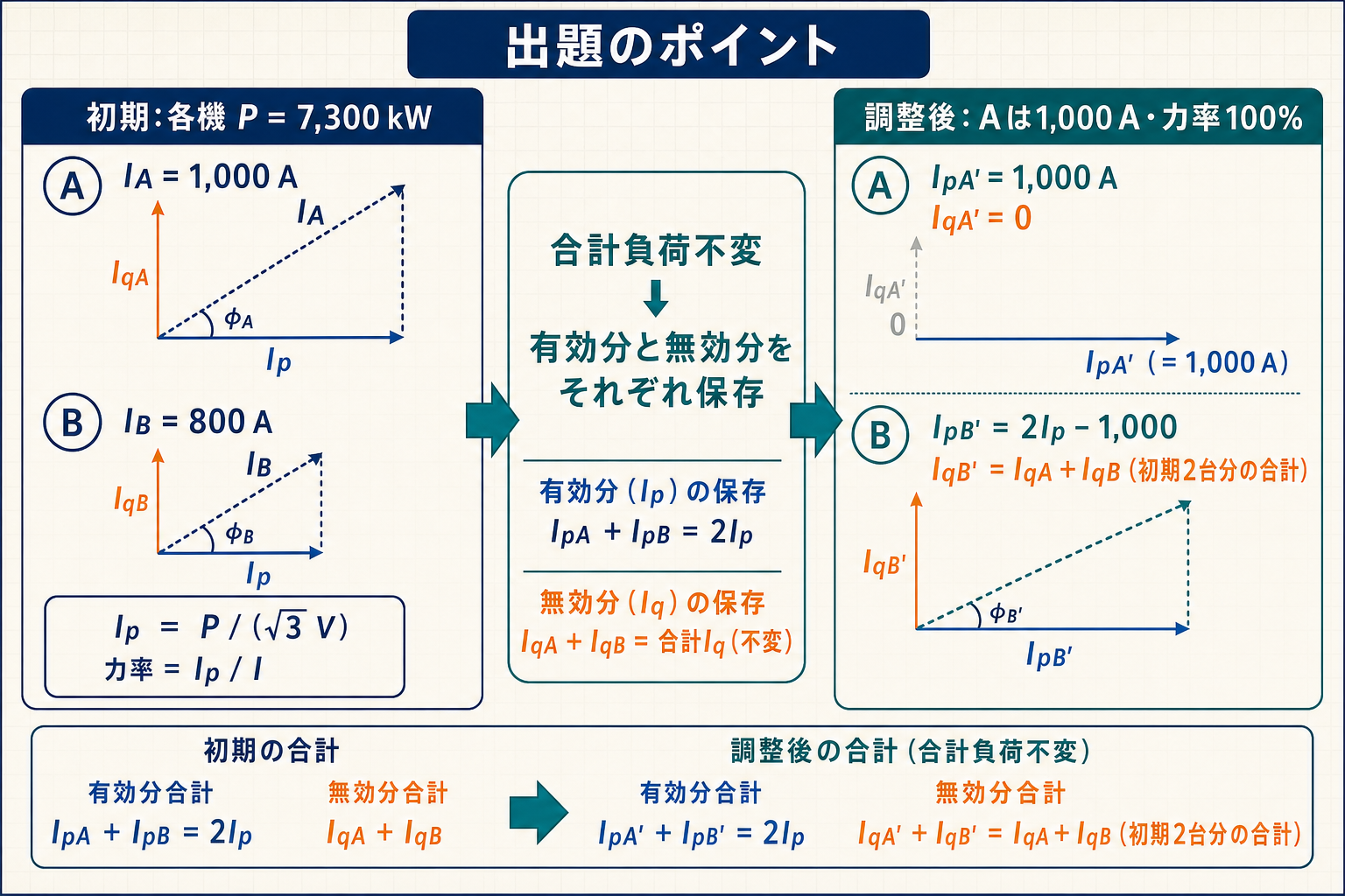 並行運転する同期発電機AとBの有効電流・無効電流を調整前後で配分する図