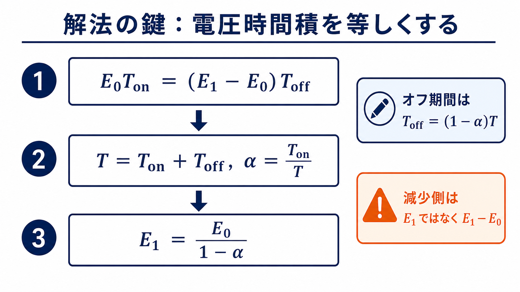 昇圧チョッパの電圧時間積からE1イコールE0割る1マイナス通流率を導く手順
