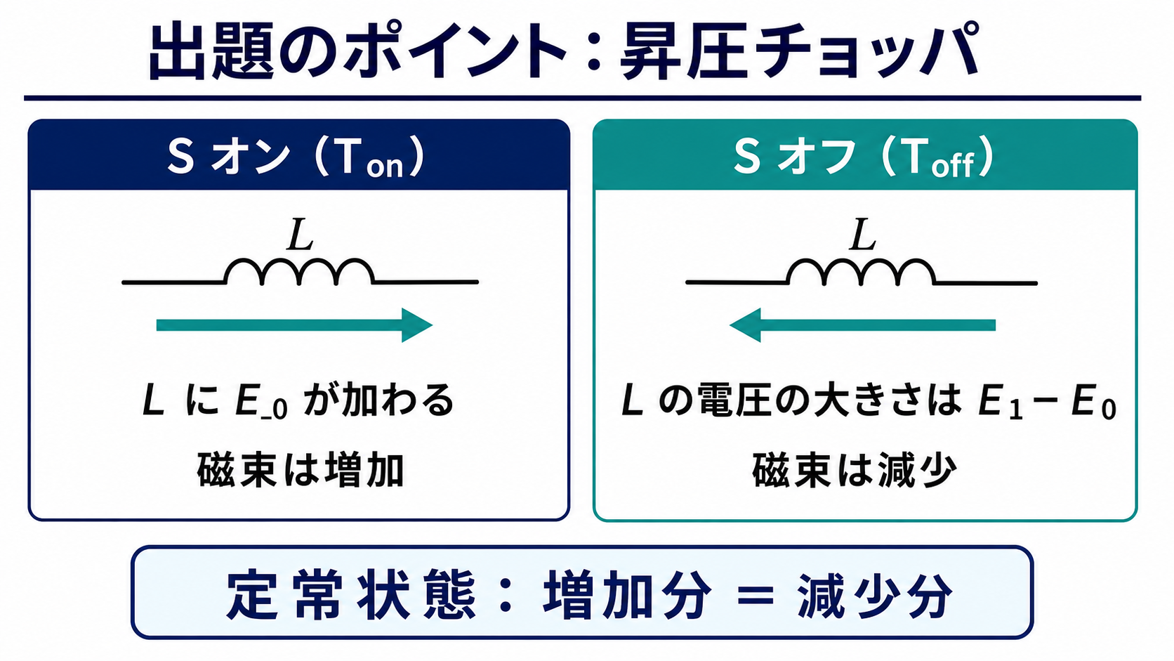 昇圧チョッパのオン期間とオフ期間におけるリアクトル電圧および磁束変化