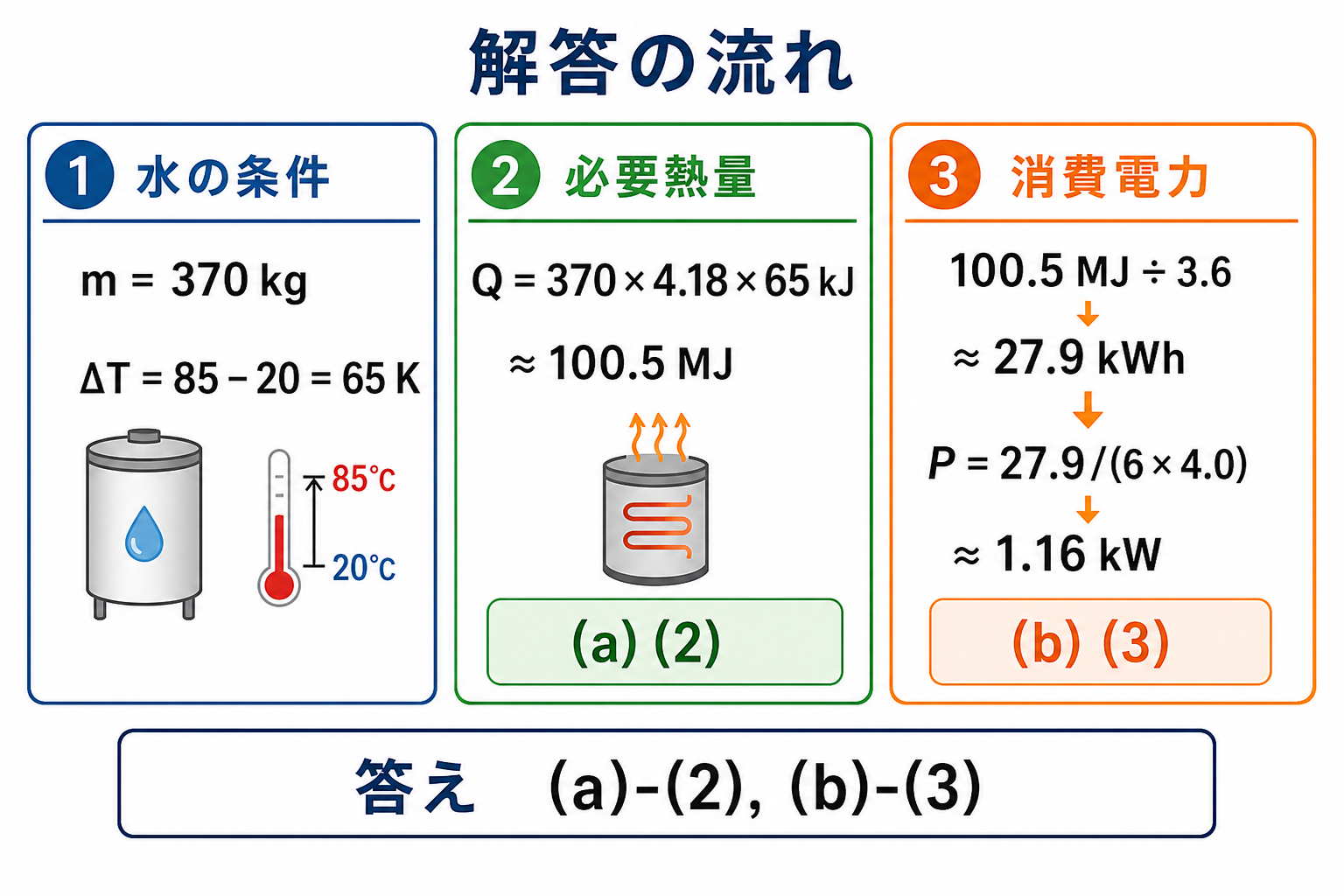 水の条件、必要熱量100.5メガジュール、消費電力1.16キロワットの三段階解答図