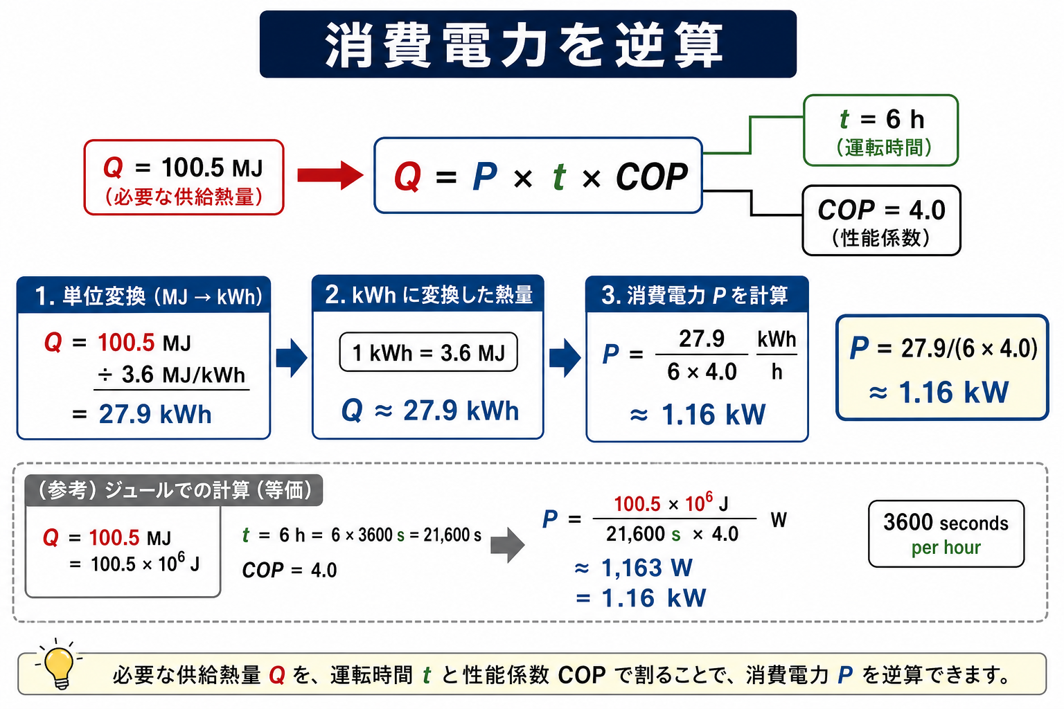100.5メガジュールを27.9キロワット時へ換算し運転時間6時間とCOP4.0から消費電力1.16キロワットを逆算する図