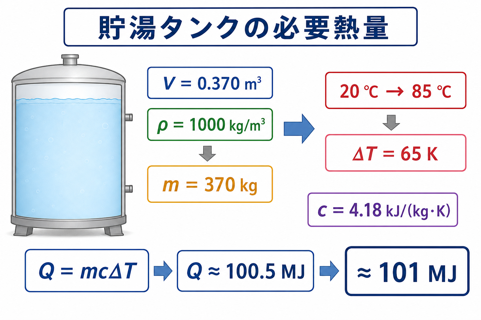0.370立方メートルの水を20度から85度へ加熱し必要熱量約101メガジュールを求める図