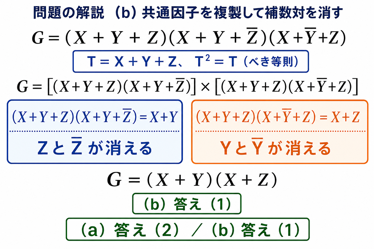 和積形式の3因子で共通因子をべき等則により複製しZと反転ZおよびYと反転Yを消す解答図