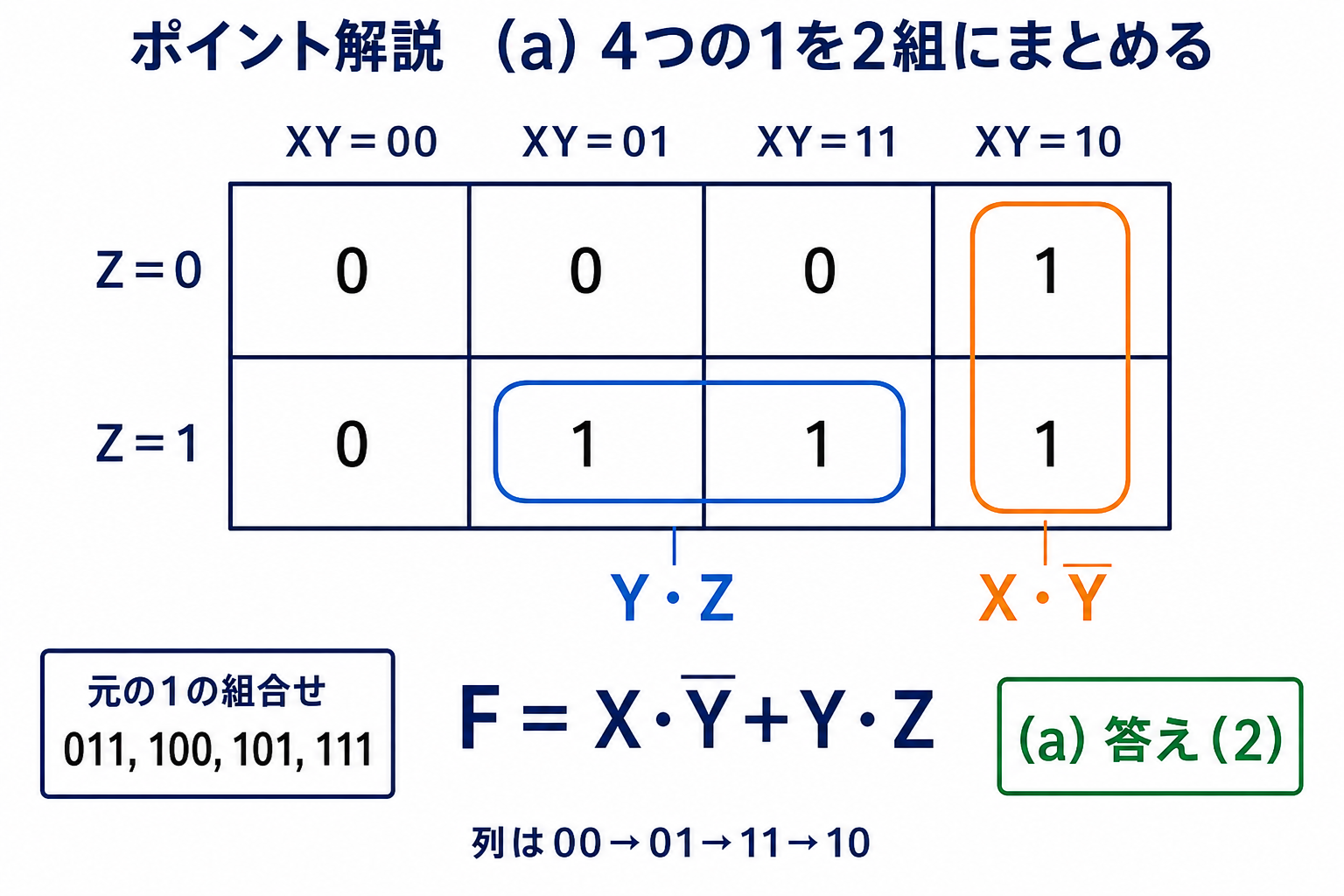 XY列とZ行のカルノー図で011 100 101 111の4つの1を2組に囲む図