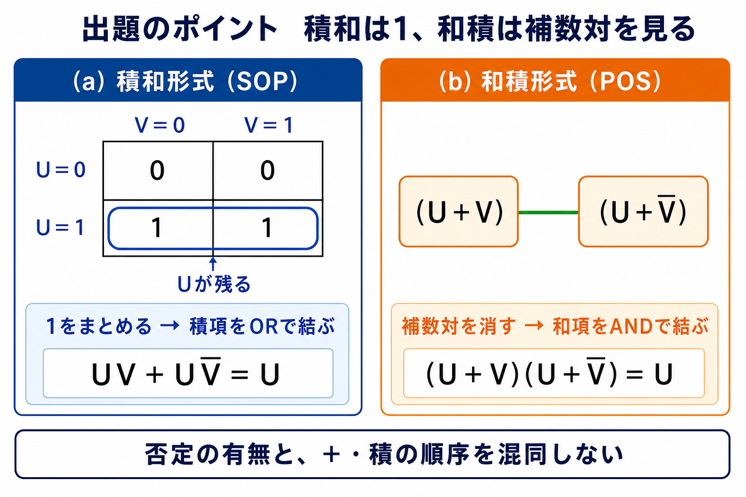 積和形式でカルノー図の1を囲む方法と和積形式で補数対を消す恒等式を比較する図