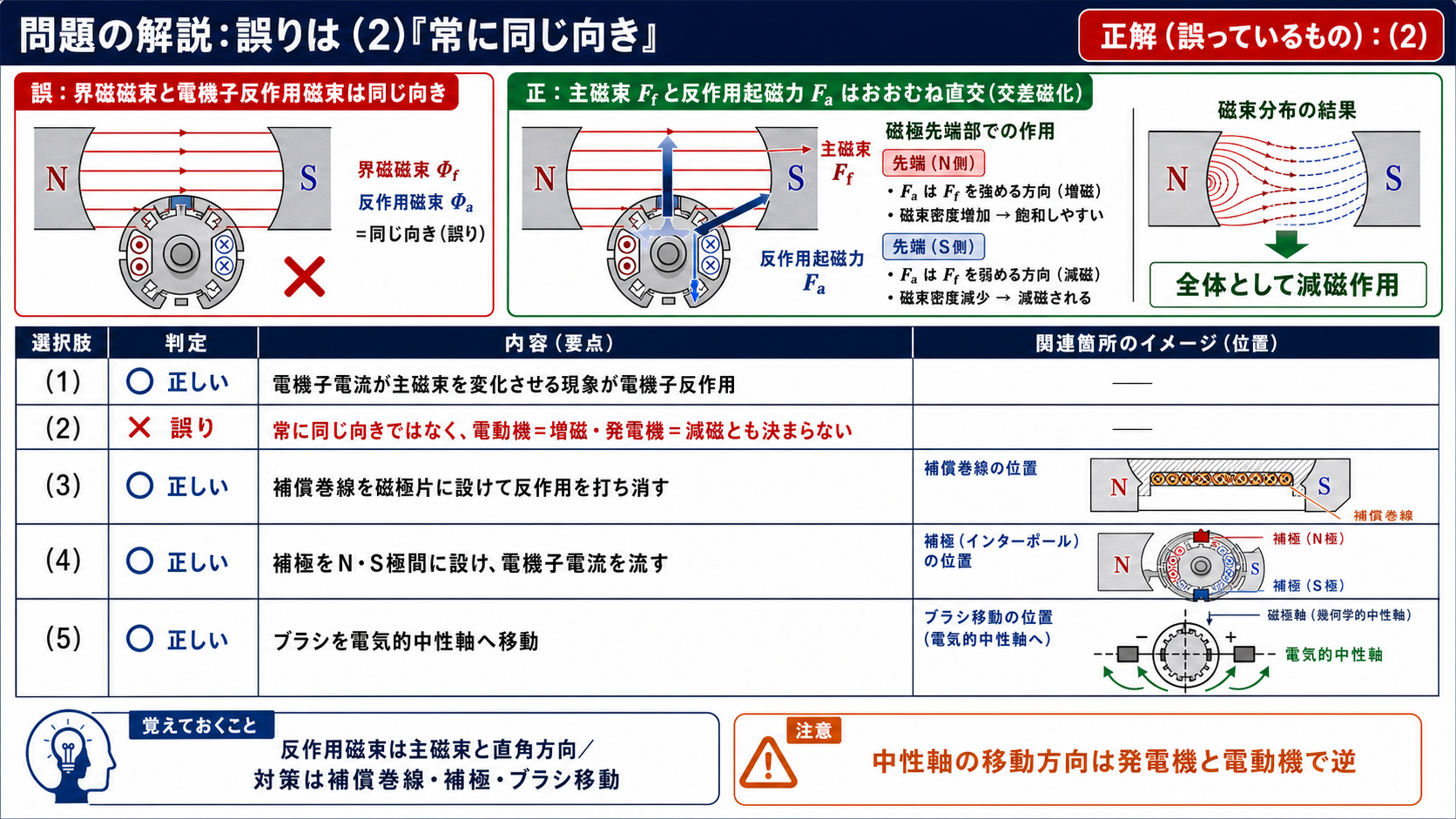 主磁束と反作用磁束は常に同じ向きではなく正解2を示す問題解説