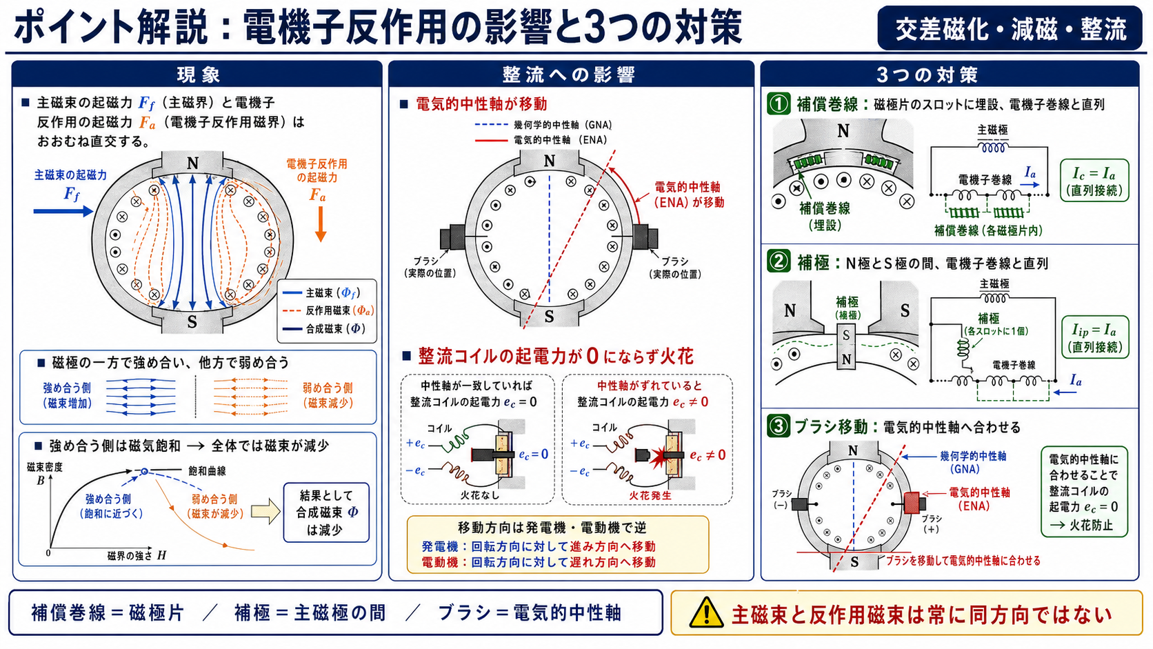 電機子反作用による交差磁化、減磁、整流不良と補償巻線、補極、ブラシ移動の対策
