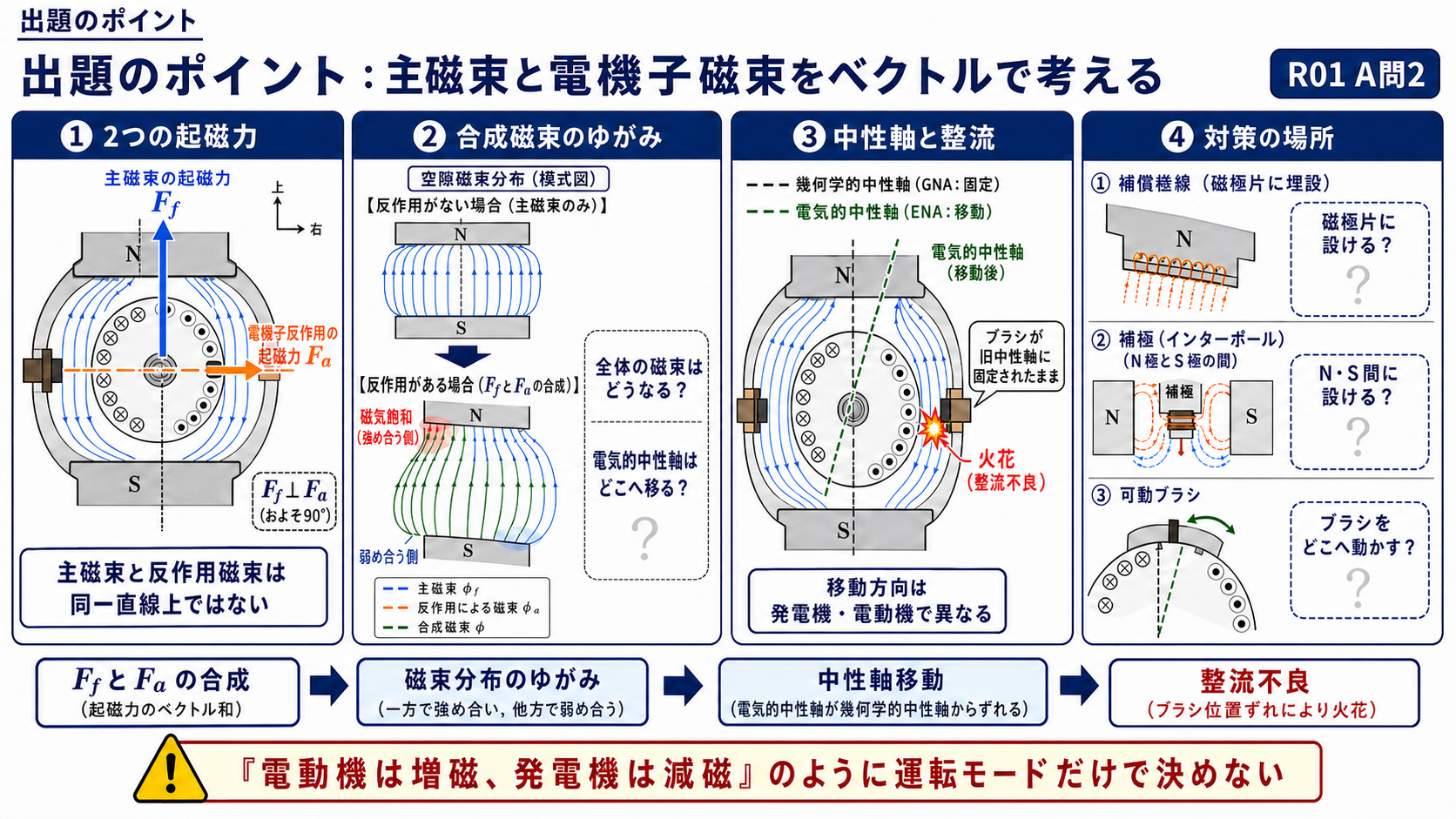 主磁束と電機子反作用磁束の合成、磁気飽和、中性軸移動、対策を整理する出題のポイント