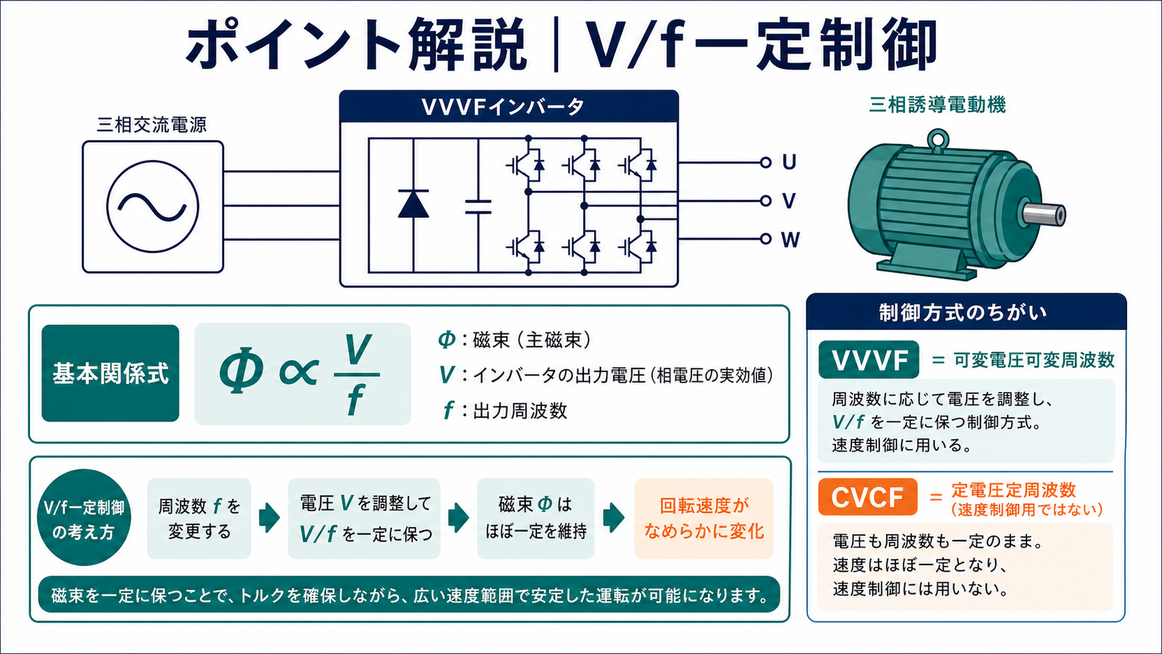VVVFインバータが電圧と周波数を変えてV毎fを一定に保つ説明図
