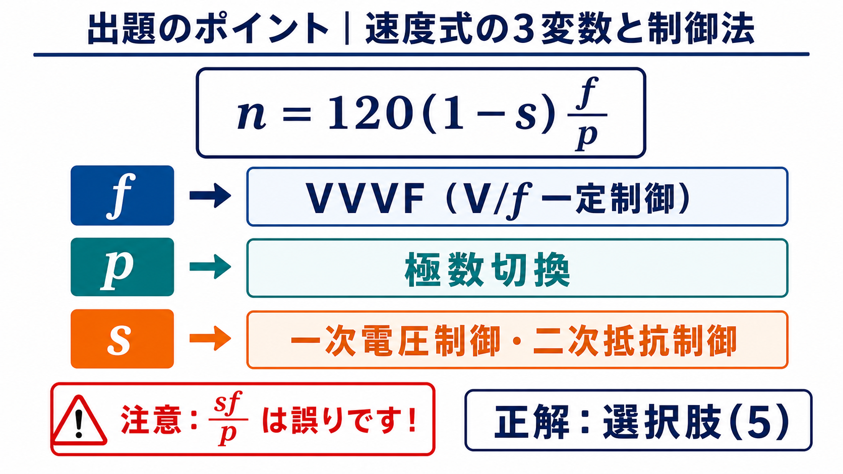 誘導電動機の速度式の周波数極数滑りとVVVF極数切換電圧抵抗制御の対応図