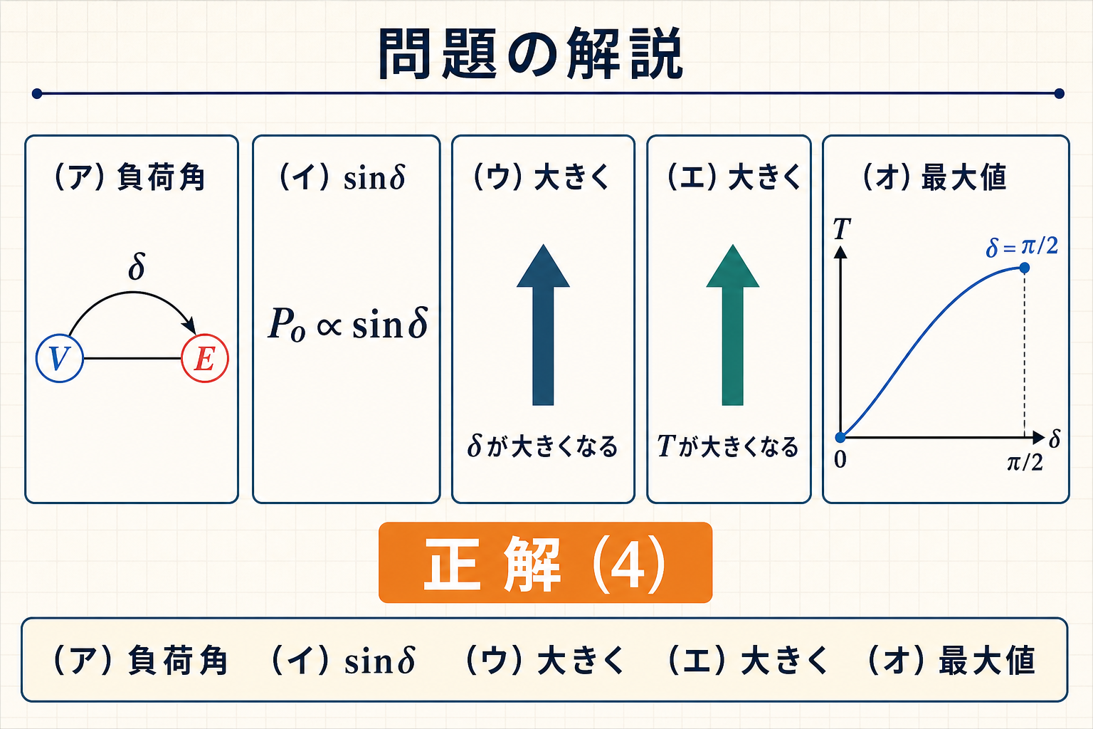 令和元年機械A問題5の空欄を負荷角、sinδ、大きく、大きく、最大値と確定する図