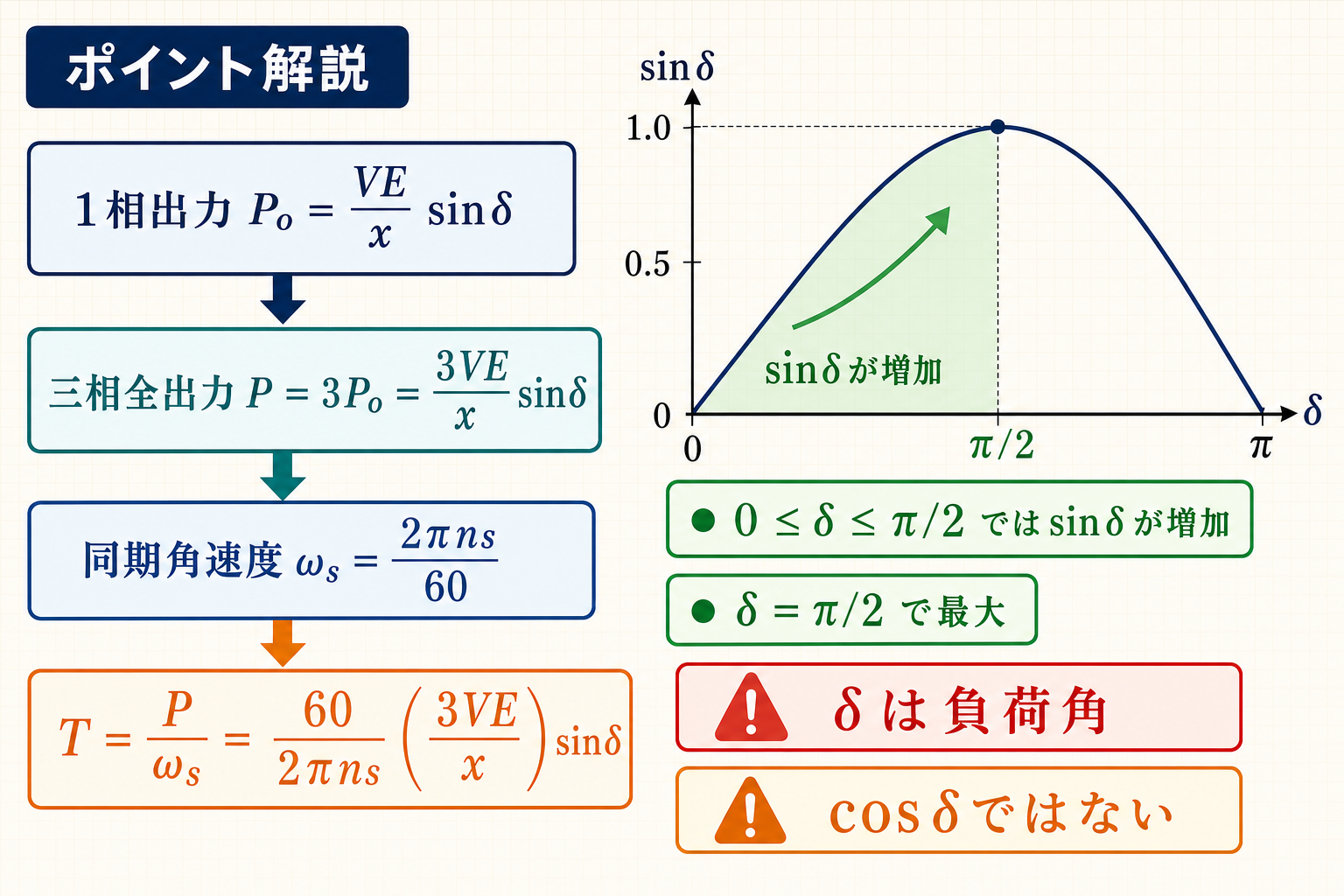 同期電動機の1相出力から三相全出力、同期角速度、トルクを導く図