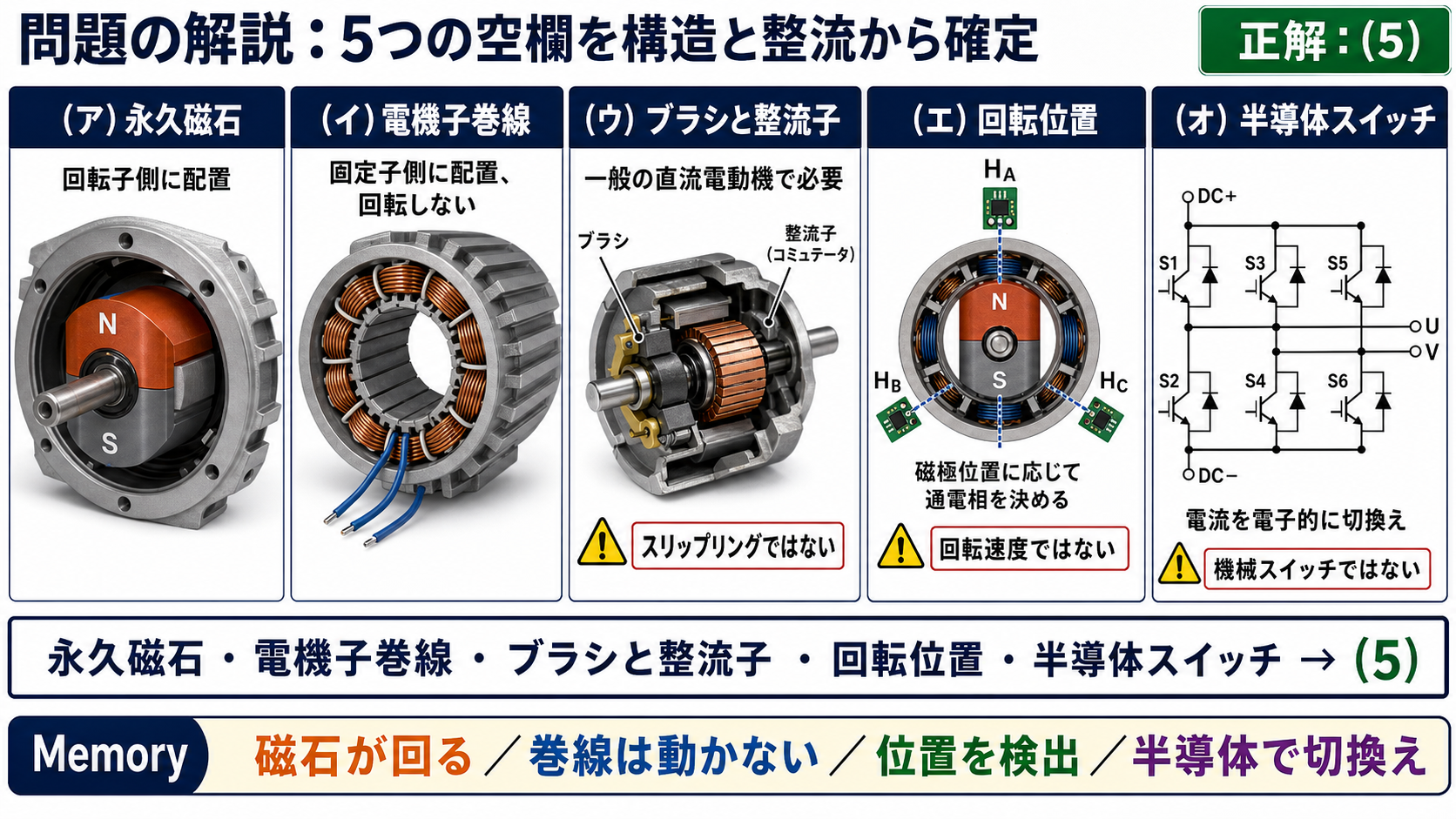 永久磁石、電機子巻線、ブラシと整流子、回転位置、半導体スイッチから正解5を導く問題解説