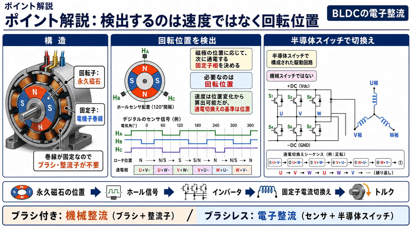 ホール素子で回転位置を検出しインバータで固定子電流を切り換えるBLDCの電子整流
