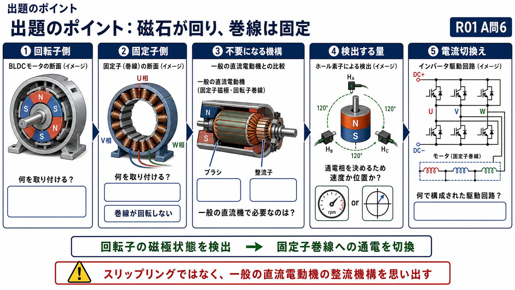 ブラシレスDCモータで永久磁石が回り電機子巻線が固定され位置検出と半導体スイッチで整流する出題のポイント