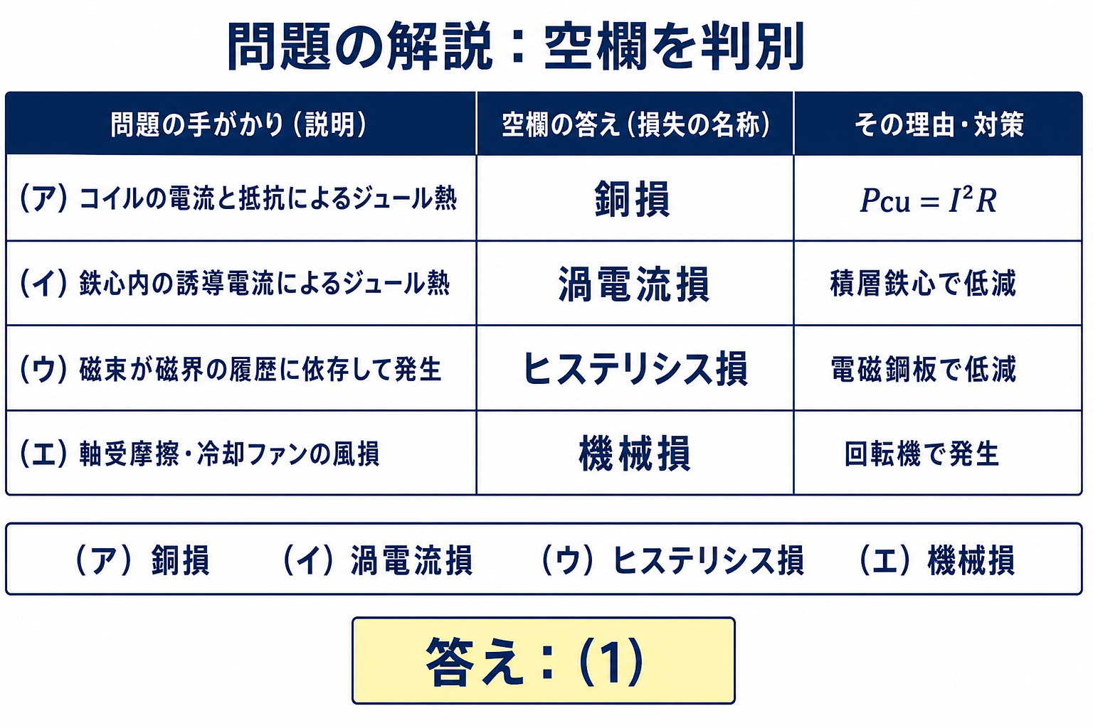 コイルのジュール熱を銅損、鉄心の誘導電流を渦電流損、磁気履歴をヒステリシス損、軸受摩擦と風損を機械損と判別する表