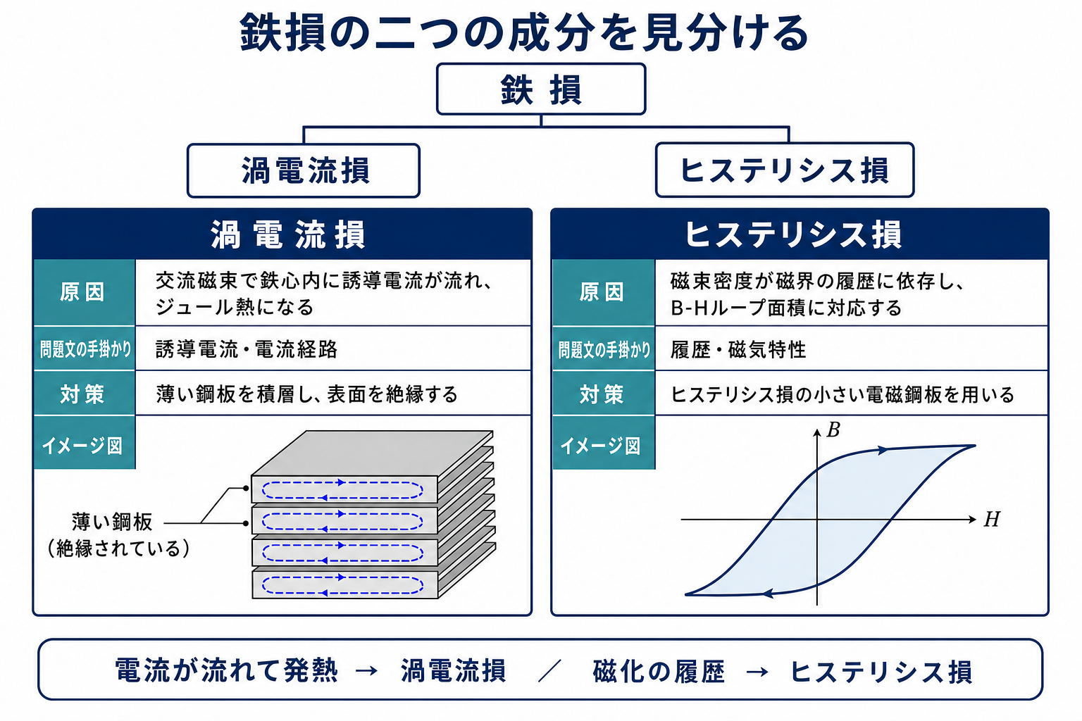 鉄損を構成する渦電流損とヒステリシス損について、発生原因、問題文の手掛かり、低減対策を比較した図
