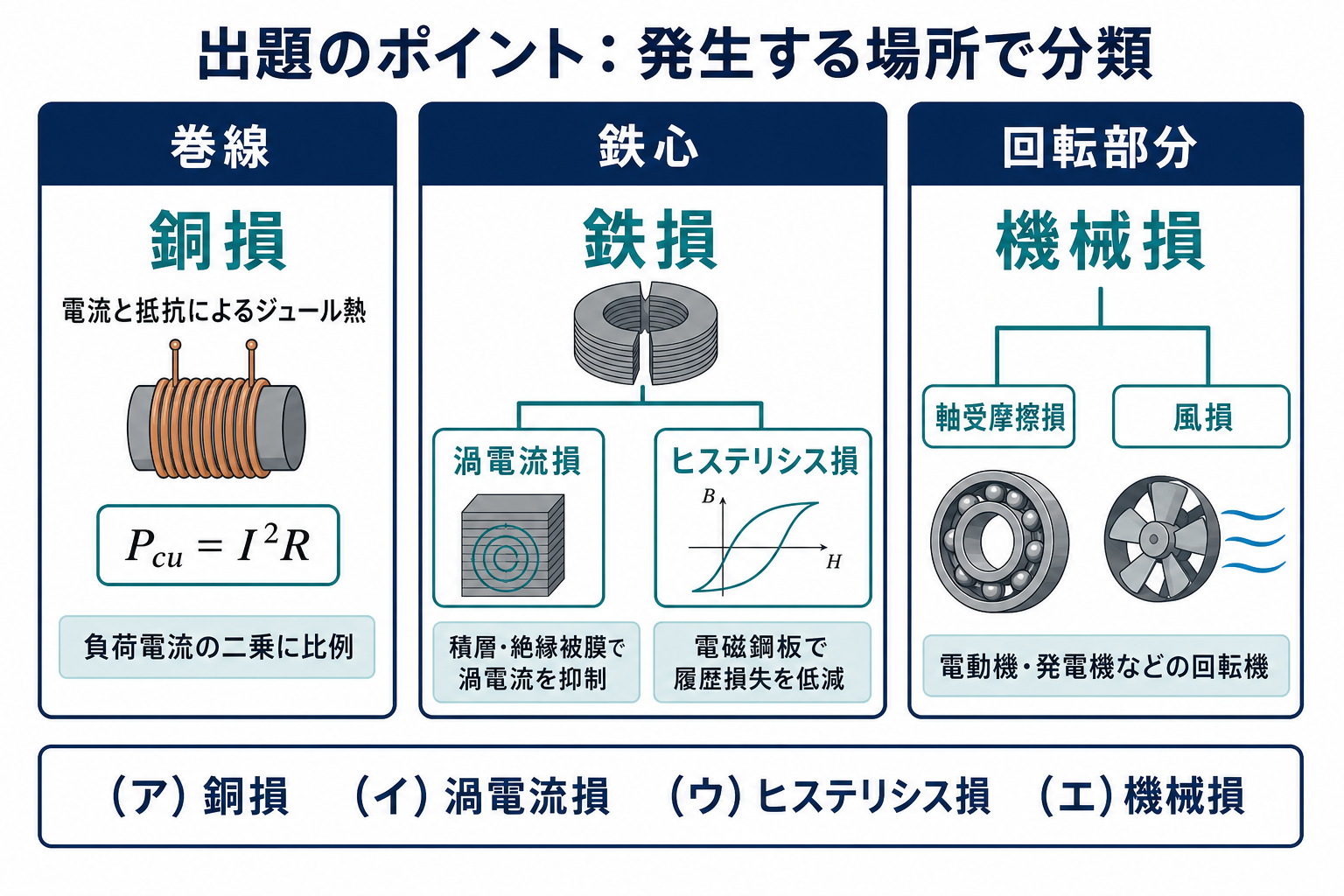 電気機器の損失を発生場所ごとに、巻線の銅損、鉄心の渦電流損とヒステリシス損、回転部分の機械損へ分類した図