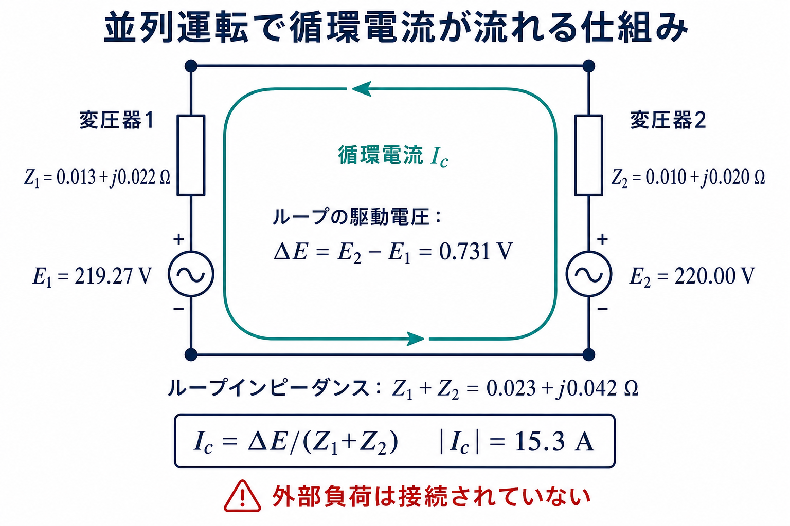 同極性で並列接続した二台の変圧器の二次側等価回路で、高い起電力の変圧器2から変圧器1へ無負荷循環電流が流れる仕組み