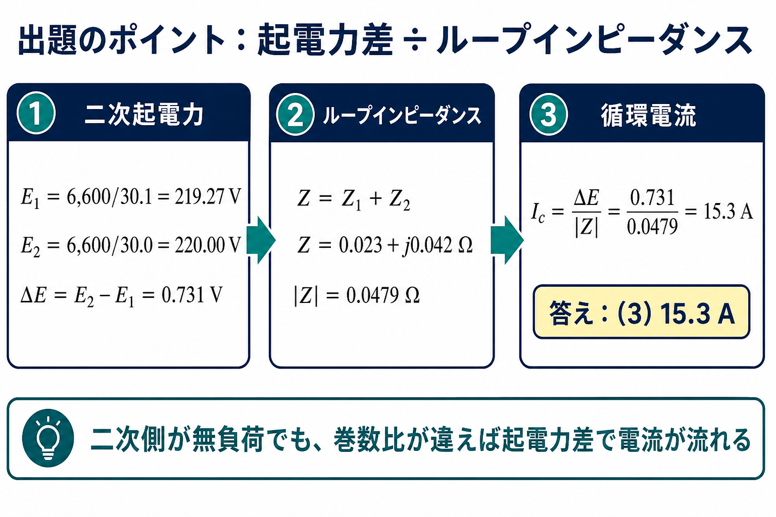二台の変圧器の二次起電力219.27ボルトと220ボルトの差0.731ボルトを、合成インピーダンス0.0479オームで割って循環電流15.3アンペアを求める流れ
