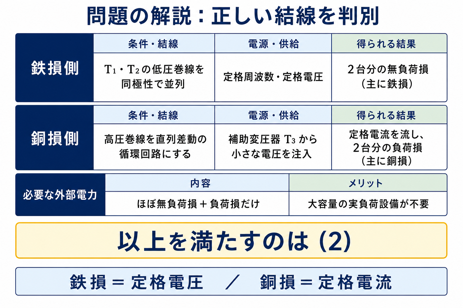 返還負荷法について、鉄損側の低圧巻線並列と定格電圧、銅損側の高圧巻線循環回路と補助変圧器による定格電流を整理した表